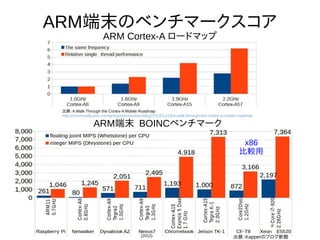 7
ARM端末のベンチマークスコア
出展：A Walk Through the Cortex-A Mobile Roadmap
http://community.arm.com/groups/processors/blog/2013/11/19/a-walk-through-the-cortex-a-mobile-roadmap
ARM Cortex-A ロードマップ
ARM端末 BOINCベンチマーク
x86
比較用
出展：Kapperのブログ新館(2012)
 