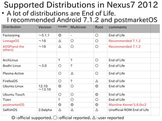 Supported Distributions in Nexus7 2012
●
A lot of distributions are End of Life.
I recommended Android 7.1.2 and postmarke...