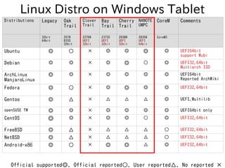 Linux Distro on Windows Tablet
Official supported◎、Official reported○、User reported△、No reported ×
Distributions Legacy Oa...