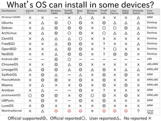 What’s OS can install in some devices?
Official supported◎、Official reported○、User reported△、No reported ×
Distributions i...
