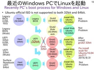 15
最近のWindows PCでLinuxを起動
Recently PC’s boot process for Windows and Linux
●
Ubuntu official ISO is not supported to both ...