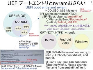 4
UEFIブートエントリとnvramおさらい
UEFI boot entry and nvram.
UEFI(BIOS)
NVRAM
entry
entry
entry
HDD、SSD、USB Memory
boot-entry（インストール時などで書込み）インストール時などで書込み）み）
（インストール時などで書込み）when install OS,edit boot-entry)
efibootmgr
EasyUEFIなど編集
Edit EasyUEFI and
efibootmgr
EFI system partitons(FAT32)
GPT (EXT4,NTFS)・・・rootfs
/EFI/Boot/ubuntu/grubx64.efi
~/Microsoft/Boot/Bootmgfw.efi
　ライトニングトーク ~/refind/Refind_x64.EFI
⇒〜.conf、.cfg設定ファイルを読み込むファイルを入れる内容です。読み込むみ込み）む
　ライトニングトークwhen boot 〜.efi, read 〜.conf, .cfg files
Ubuntu Android
-x86 Windows
注)Early Bay-Trail can boot only
「Bootmgfw.efi」. Please change
filename from grubx64.efi to it.
Disk
Bootloader？
ROM
bootloader
注)If NVRAM have no boot entry,to
read /EFI/boot/bootx64.efi, and
boot it.
BCD
store
Path only
 