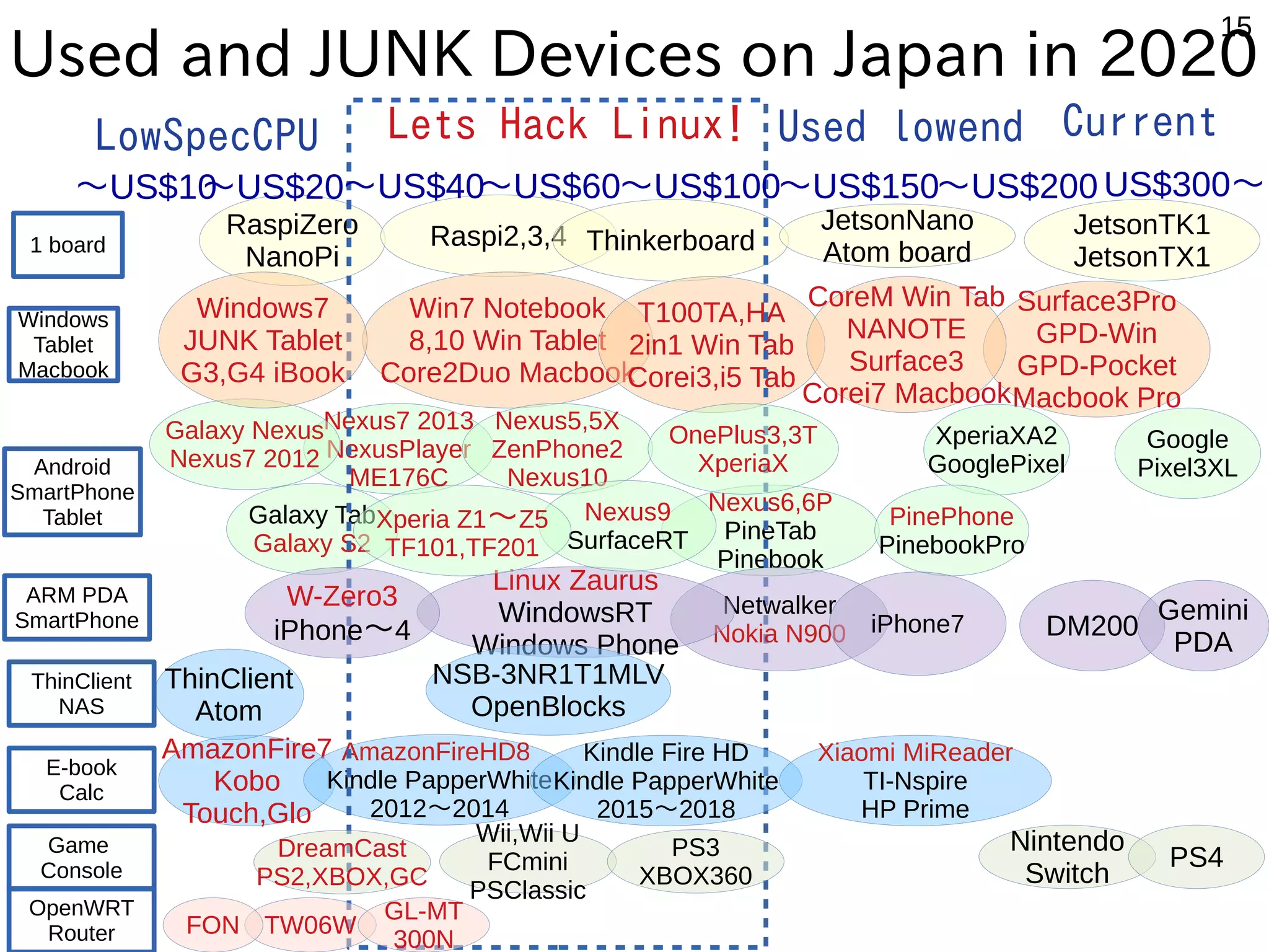 15
Used and JUNK Devices on Japan in 2020
RaspiZero
NanoPi
Raspi2,3,4 Thinkerboard
JetsonNano
Atom board
JetsonTK1
JetsonTX1
Win7 Notebook
8,10 Win Tablet
Core2Duo Macbook
T100TA,HA
2in1 Win Tab
Corei3,i5 Tab
Surface3Pro
GPD-Win
GPD-Pocket
Macbook Pro
AmazonFire7
Kobo
Touch,Glo
AmazonFireHD8
Kindle PapperWhite
2012〜2014
Galaxy Tab
Galaxy S2
Nexus7 2013
NexusPlayer
ME176C
Nexus5,5X
ZenPhone2
Nexus10
Nexus6,6P
PineTab
Pinebook
ThinClient
Atom
Netwalker
Nokia N900
Linux Zaurus
WindowsRT
Windows Phone
DM200
Galaxy Nexus
Nexus7 2012
CoreM Win Tab
NANOTE
Surface3
Corei7 Macbook
W-Zero3
iPhone〜4
Kindle Fire HD
Kindle PapperWhite
2015〜2018
Nexus9
SurfaceRT
Xperia Z1〜Z5
TF101,TF201
Windows7
JUNK Tablet
G3,G4 iBook
TW06W
Wii,Wii U
FCmini
PSClassic
DreamCast
PS2,XBOX,GC
PS3
XBOX360
1 board
ARM PDA
SmartPhone
Android
SmartPhone
Tablet
Windows
Tablet
Macbook
ThinClient
NAS
E-book
Calc
Game
Console
OpenWRT
Router
Nintendo
Switch
NSB-3NR1T1MLV
OpenBlocks
XperiaXA2
GooglePixel
OnePlus3,3T
XperiaX
Google
Pixel3XL
Gemini
PDA
PinePhone
PinebookPro
PS4
GL-MT
300N
Xiaomi MiReader
TI-Nspire
HP Prime
Lets Hack Linux!LowSpecCPU
〜US$40〜US$60〜US$100〜US$150〜US$200 US$300～
Used lowend Current
〜US$20〜US$10
iPhone7
FON
 