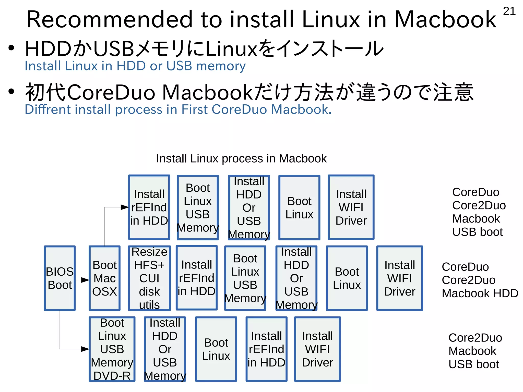 21
Recommended to install Linux in Macbook
●
HDDかUSBメモリにLinuxをインストール
Install Linux in HDD or USB memory
●
初代CoreDuo Macbookだけ方法が違うので注意
Diffrent install process in First CoreDuo Macbook.
BIOS
Boot
Boot
Mac
OSX
Resize
HFS+
CUI
disk
utils
Install
rEFInd
in HDD
Boot
Linux
USB
Memory
Install
HDD
Or
USB
Memory
Boot
Linux
Boot
Linux
USB
Memory
DVD-R
Install
HDD
Or
USB
Memory
Boot
Linux
Install
rEFInd
in HDD
Boot
Linux
USB
Memory
Install
HDD
Or
USB
Memory
Boot
Linux
Install
rEFInd
in HDD
Install
WIFI
Driver
Install
WIFI
Driver
Install
WIFI
Driver
CoreDuo
Core2Duo
Macbook HDD
Core2Duo
Macbook
USB boot
CoreDuo
Core2Duo
Macbook
USB boot
Install Linux process in Macbook
 