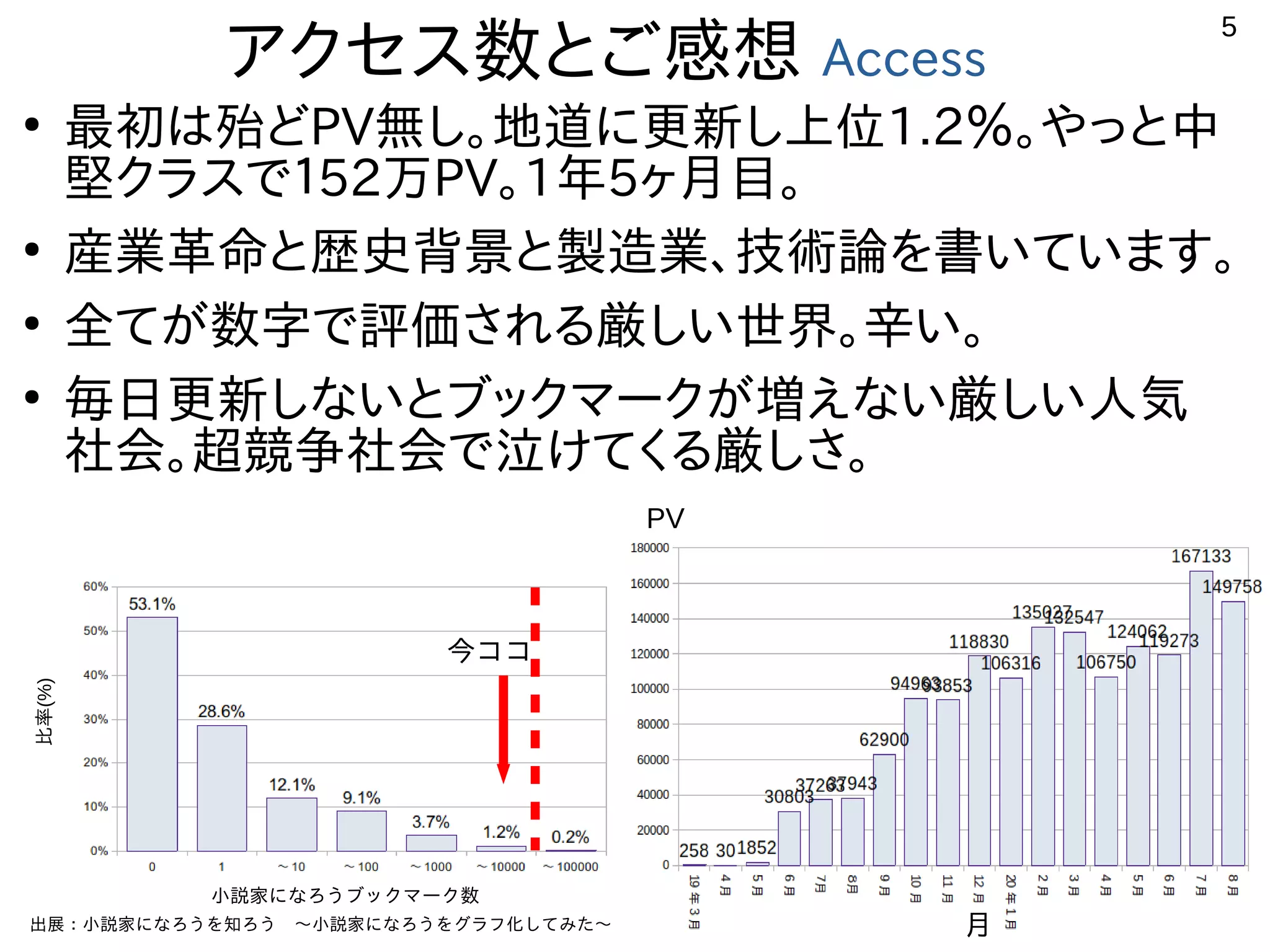5
アクセス数とご感想 Access
●
最初は殆どPV無し。地道に更新し上位1.2％。やっと中
堅クラスで１52万PV。1年5ヶ月目。
●
産業革命と歴史背景と製造業、技術論を書いています。
●
全てが数字で評価される厳しい世界。辛い。
●
毎日更新しないとブックマークが増えない厳しい人気
社会。超競争社会で泣けてくる厳しさ。
出展：小説家になろうを知ろう　～小説家になろうをグラフ化してみた～
小説家になろうブックマーク数
比率(%)
今ココ
月
PV
 