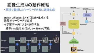 画像生成AIの動作原理
• 英語で登録したキーワードを元に画像生成
Stable-Diffusionはノイズ除去・生成する
過程でキーワードで合成
→学習データに大きく依存する
標準Step数は20だが、1〜8Stepも可能
 