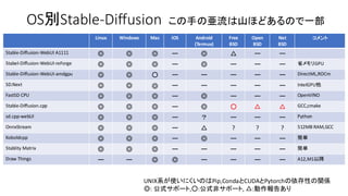 OS別Stable-Diffusion この手の亜流は山ほどあるので一部
Linux Windows Mac iOS Android
(Termux)
Free
BSD
Open
BSD
Net
BSD
コメント
Stable-Diffusion-WebUI A1111 ◎ ◎ ◎ ー ◎ △ ー ー
Stabel-Diffusion-WebUI-reForge ◎ ◎ ◎ ー ◎ ー ー ー 省メモリGPU
Stable-Diffusion-WebUI-amdgpu ◎ ◎ ○ ー ー ー ー ー DirectML,ROCm
SD.Next ◎ ◎ ◎ ー ー ー ー ー IntelGPU他
FastSD CPU ◎ ◎ ◎ ー ◎ ー ー ー OpenVINO
Stable-Diffusion.cpp ◎ ◎ ◎ ー ◎ ○ △ △ GCC,cmake
sd.cpp-webUI ◎ ◎ ◎ ー ？ ー ー ー Python
OnnxStream ◎ ◎ ◎ ー △ ? ? ? 512MB RAM,GCC
Koboldcpp ◎ ◎ ◎ ー ◎ ー ー ー 簡単
Stablity Matrix ◎ ◎ ◎ ー ー ー ー ー 簡単
Draw Things ー ー ◎ ◎ ー ー ー ー A12,M1以降
UNIX系が使いにくいのはPip,CondaとCUDAとPytorchの依存性の関係
◎: 公式サポート,○:公式非サポート, △:動作報告あり
 