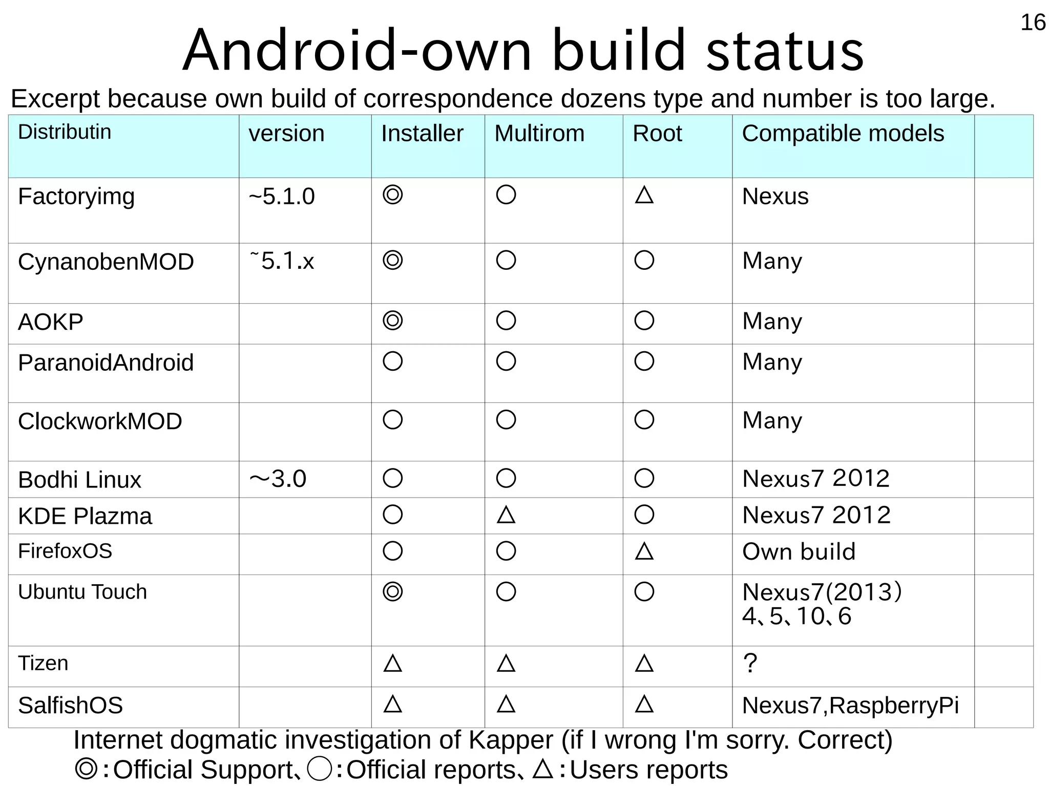 16 Debian Kit and Complete Linux ● App to put the package to build a chroot environment on Android with apt-get. Debian reduction can be. ● I can server of the Android simple. and those that do not need as there are root of. ● Debian Kit because it is a mechanism that can be used is apt-get at the root environment of the parent process of Android, has a high degree of freedom (high risk?) ● Also old environment for the Debian Noroot can not be put Complete Linux 