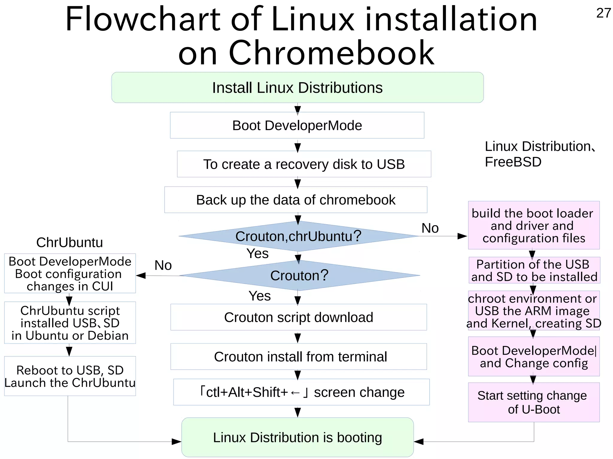 27 x86 Emulation on ExaGear-Desktop 1 board PC, and ARM Chromebook ● ExaGear-Desktop is 4.5 times faster than qemu. ● i686 Ubuntu12.04LTS on ARMhf Ubuntu 14.04,12.04 ● Boinc Benchmarchs:@ ARM Chromebook CB5-311 TegraK-1 Integer points (ARMhf Base) : 6118 ⇒ (i686): 1800　 29.4% Flotings points (ARMhf Base) : 914　⇒（i686): 200 21.9% about Pentium4 1.8GHz on ARM.(Qemu =Pentium2 266MHz) ● Windows applications on Wine, on ARM devices. Bonanza(Wine) on ARM Chromebookjw-cad(Wine) on ARM Chromebook 