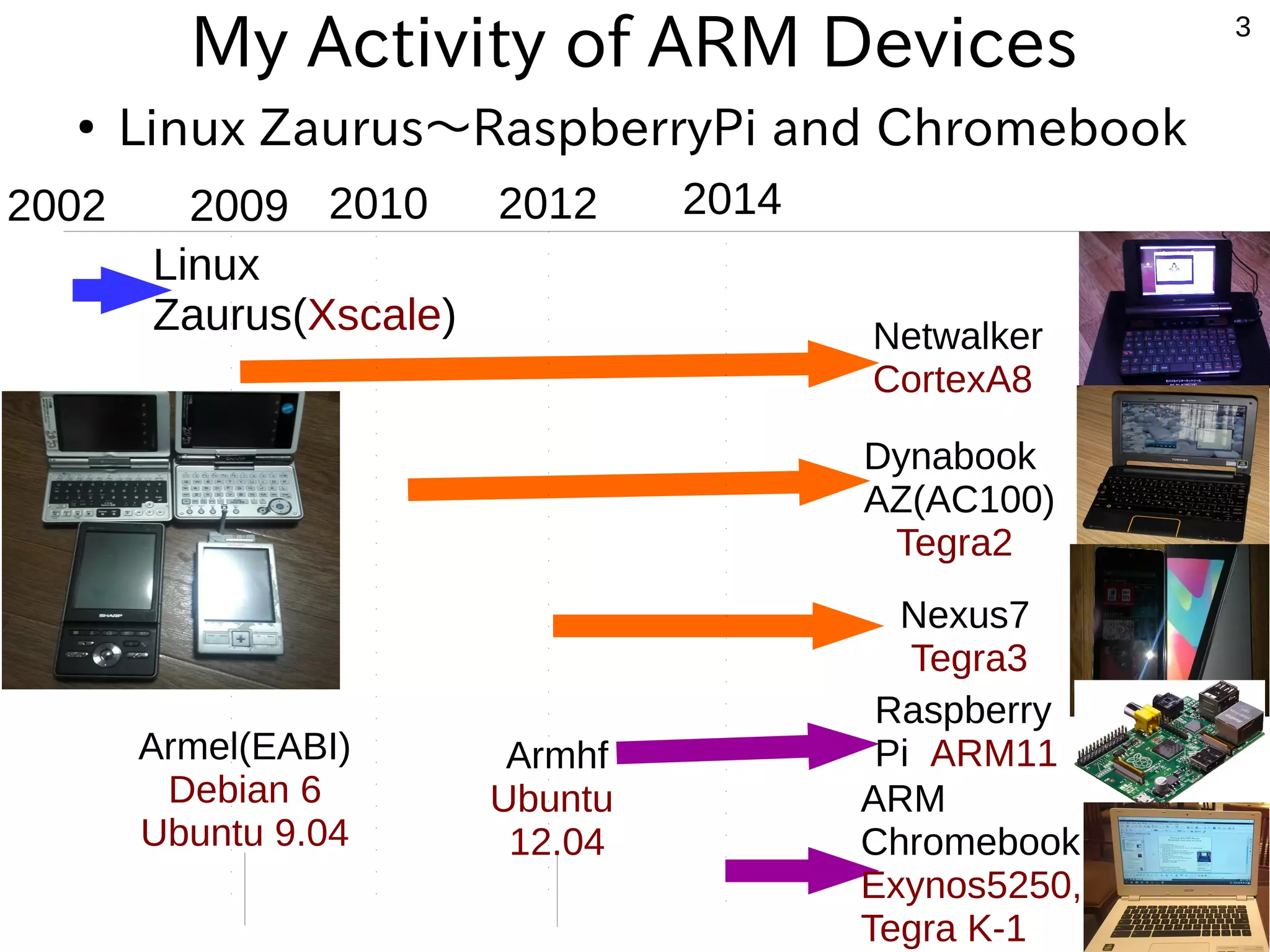 3 Today Session Bootloader Kernel SoC OS Change Root MultiROM Pkgsrc NetBSD Linux Distributions chroot (root) Mikutter RemoteDesktop Debian Noroot OpenCocon Easy Application only Difficult Desktop,server Office Haking developer Distributer 「End of Life」extended Target Users Mikutter X86 emu Windows app 