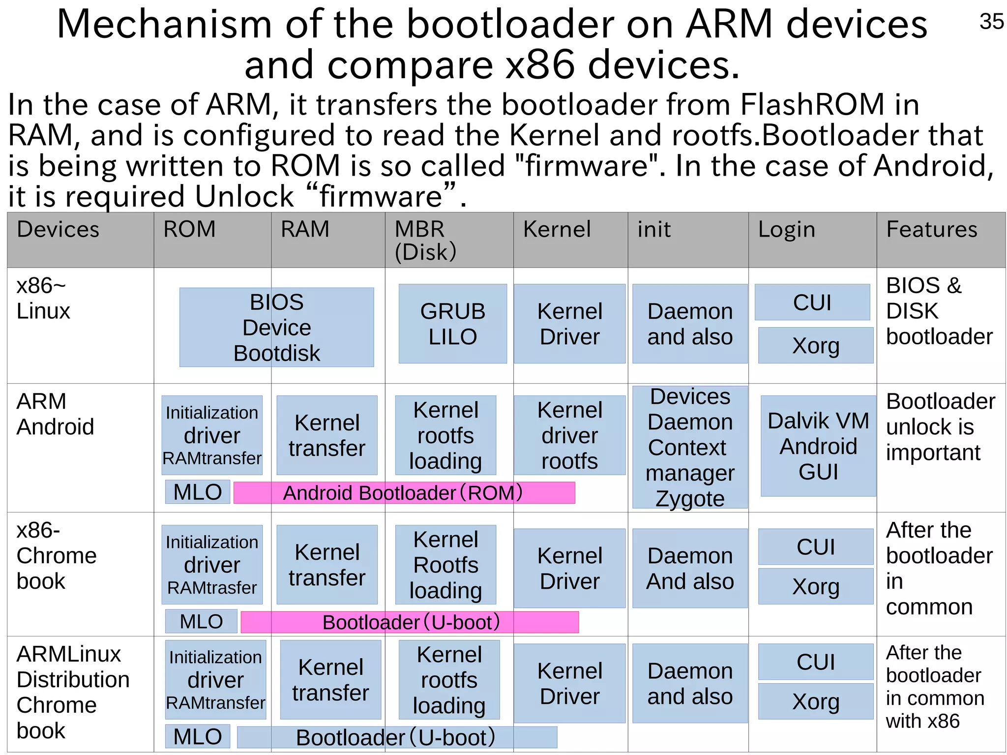 35 Linux distribution and FreeBSD install in Chromebook ●FreeBSD ● build the source code with Kernel ● USB to be installed, partitioning of SD ● Partitioning of U-Boot and the Kernel, setting of Root partition ● To start the Chromebook in DeveloperMode. Move to the previous login to CUI. ● USB, SD boot can be set changed as. localhost ~ # crossystem dev_boot_usb=1 ● USB and SD partition table setting of cpgt ● Restart and set of U-Boot. Activate the OS ●OpenSuse ● It will install ChrUbuntu way. ● To start the Chromebook in DeveloperMode. Move to the previous login to CUI. USB, SD boot can be set changed as. localhost ~ # crossystem dev_boot_usb=1 ⇒Crouton and ChrUbuntu both installation possible Reference：FreeBSD on Samsung Chromebook "SNOW" model XE303C12 　　　　　HCL:ARMChromebook 