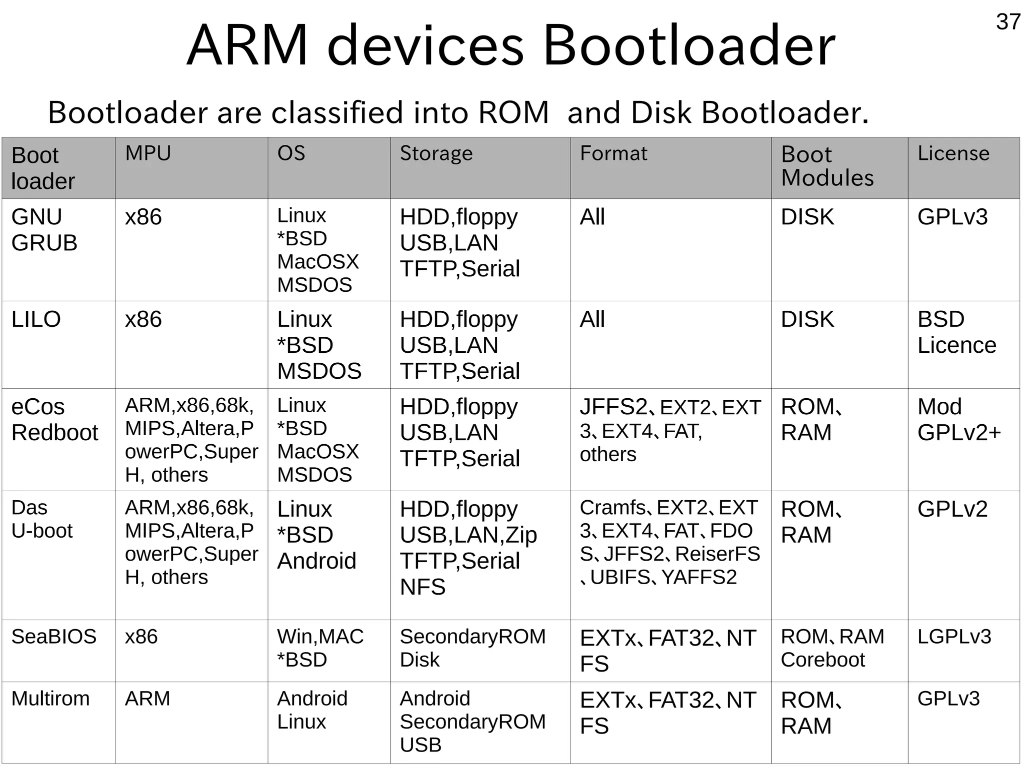 37 OpenCocon Linux Distribution Remote control the Windows 8 and 10 on the old Pentium generations http://opencocon.org/ ● Opencocon is little GNU/Linux distribution optimized for Thin-client purpose. No desktop environment : All desktop environment from host computer No user save-able area Supported late-90′ PCs (x86 Windows 9x generation) Supported RaspberryPi (ARM) ● Development goal is: Utilize old computer with Thin-clients Running at least 32MB of memory, 150MB of Disk space Support x86 PC, PPC Macintosh, Some ARM-based hardware Easy deploy, portable, long-term use 