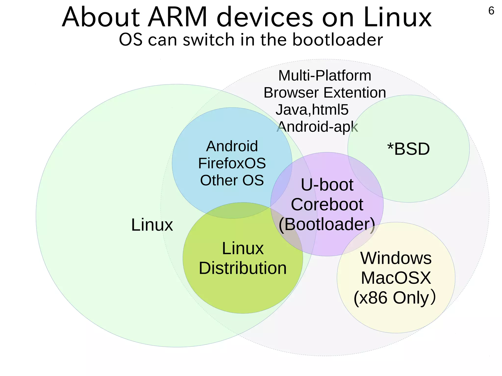 6 My point of view about ARM Linux 1,Custmized ARM Linux OS,Applications ⇒ARM Linux had limited software and CPU ago. 2,Customized ARM Android and Chromebook devices ⇒Many ARM devices used on Android in 2010. 　SmartPhone, Tablet. I want to use Linux Distributions on Android. 3,Customized 「End of Life」 ARM devices ⇒Not supporsed ARM devices are increasing. But ARM devices 「End of Life」 is too shorts. About mainly Linux Kernel and Distributions. 