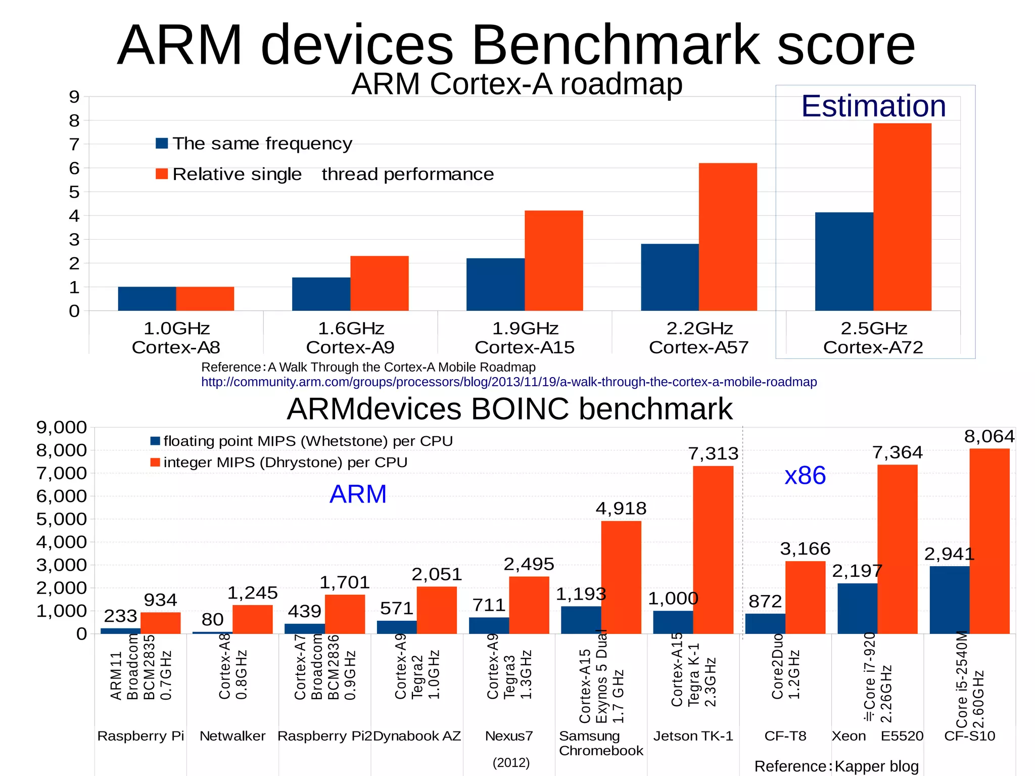 8 Multi-Platform Browser Extention Java,html5 Android-apk　 Linux 　　 About ARM devices on Linux OS can switch in the bootloader Android FirefoxOS Other OS Linux Distribution *BSD U-boot Coreboot (Bootloader) Windows MacOSX (x86 Only） 