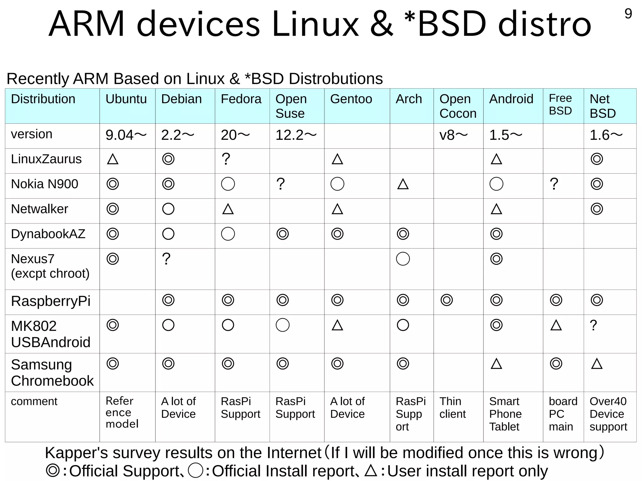 9 ARM devices on PC Market Chinese Tablet Smart Watch Android Smart Phone Android Windows Tablet Windows Notebook PC iPad Chromebook Mac book RaspberryPi Android Stick １board PC Windows PC Google Glass Mobile PCDesktop PC iPhone 0 inch 6 inch 10 inch $200 $100 $500 $1000 Mac PC Display Size ChromeBox $149~$350 Apple Watch 