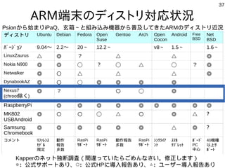 37
ARMブートローダの仕組みとx86比較
種類 ROM RAM MBR
(ディスク）
Kernel init ログイン 特徴
x86~
Linux
BIOSと
DISKブー
トロー
ダー構成
ARM
Android
ブート
ローダー
のUn...