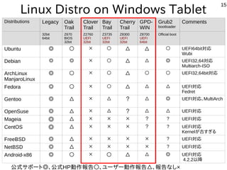 15
Linux Distro on Windows Tablet
公式サポート◎、公式HP動作報告○、ユーザー動作報告△、報告なし×
Distributions Legacy Oak
Trail
Clover
Trail
Bay
Trail
Cherry
Trail
GPD-
WIN
Grub2
bootloader
Comments
32bit
64bit
Z670
BIOS
32bit
Z2760
UEFI
32bit
Z3735
UEFI
32bit
Z8300
UEFI
32bit
Z8700
UEFI
64bit
Official boot
Ubuntu ◎ ○ × ○ △ △ ○ UEFI64bit対応
Wubi
Debian ◎ ◎ × ○ △ △ ◎ UEFI32,64対応
Multiarch-ISO
ArchLinux
ManjaroLinux
◎ ○ × ○ △ ○ ○ UEFI32,64bit対応
Fedora ◎ ○ × ○ △ △ △ UEFI対応
Fedret
Gentoo ◎ △ × △ ？ △ ◎ UEFI対応、MultiArch
OpenSuse ◎ △ × △ ？ △ △ UEFI対応
Mageia ◎ △ × × × ？ ? UEFI対応
CentOS ◎ △ × × × ？ ? UEFI対応
Kernelが古すぎる
FreeBSD ◎ △ × × × × ? UEFI対応
NetBSD ◎ △ × × × × ? UEFI対応
Android-x86 ◎ ○ × ○ △ △ ◎ UEFI対応
4.2.2以降
 
