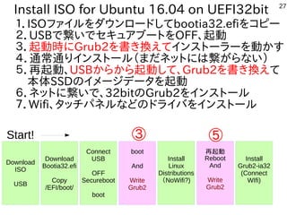 27
Install ISO for Ubuntu 16.04 on UEFI32bit
１．ISOファイルをダウンロードしてbootia32.efiをコピー
２．USBで繋いでセキュアブートをOFF、起動
３．起動時にGrub2を書き換えてインストーラーを動かす
４．通常通りインストール（まだネットには繋がらない）
５．再起動、USBからから起動して、Grub2を書き換えて
　本体SSDのイメージデータを起動
６．ネットに繋いで、32bitのGrub2をインストール
７．Wifi、タッチパネルなどのドライバをインストール
Download
ISO
USB
Download
Bootia32.efi
Copy
/EFI/boot/
Connect
USB
OFF
Secureboot
boot
boot
And
Write
Grub2
Install
Linux
Distributions
（NoWifi?)
再起動
Reboot
And
Write
Grub2
Install
Grub2-ia32
(Connect
WIfi)
Start! ③ ⑤
 