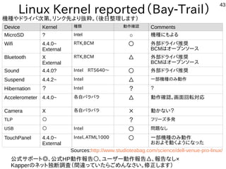 43
Linux Kernel reported（Bay-Trail）
公式サポート◎、公式HP動作報告○、ユーザー動作報告△、報告なし×
Kapperのネット独断調査（間違っていたらごめんなさい。修正します）
機種やドライバ次第。リンク先より抜粋。（後日整理します）
Device Kernel 種類 動作確認 Comments
MicroSD ? Intel ○ 機種にもよる
Wifi 4.4.0~
External
RTK,BCM ○ 外部ドライバ推奨
BCMはオープンソース
Bluetooth X
External
RTK,BCM △ 外部ドライバ推奨
BCMはオープンソース
Sound 4.4.0? Intel　RT5640～ ○ 外部ドライバ推奨
Suspend 4.4.2~ Intel △ 一部機種のみ動作
Hibernation ？ Intel ？ ？
Accelerometer 4.4.0~ 各自バラバラ △ 動作確認。画面回転対応
Camera X 各自バラバラ × 動かない？
TLP ○ ？ フリーズ多発
USB ○ Intel ○ 問題なし
TouchPanel 4.4.0~
External
Intel、ATML1000 ○ 一部機種のみ動作
おおよそ動くようになった
Sources:http://www.studioteabag.com/science/dell-venue-pro-linux/
 