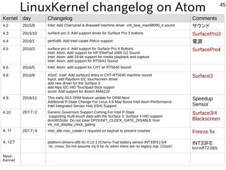45
LinuxKernel changelog on Atom
Kernel day Changelog Comments
4.2 2015/8 Intel: Add Cherrytrail & Braswell machine driver cht_bsw_max98090_ti sound サウンド
4.3 2015/10 surface pro 3: Add support driver for Surface Pro 3 buttons SurfacePro3
4.4 2016/1 perf/x86: Add Intel cstate PMUs support 電源
4.5 2016/3 surface pro 4: Add support for Surface Pro 4 Buttons
Intel: Atom: Add support for HP ElitePad 1000 G2 Sound
Intel: Atom: add 24-bit support for media playback and capture
Intel: Atom: add support for RT5642 Sound
SurfacePro4
4.6 2016/5 Intel: Atom: add support for CHT w/ RT5640 Sound
4.8 2016/8 ASoC: Intel: Add surface3 entry in CHT-RT5645 machine sound
Input: add Raydium I2C touchscreen driver
add new driver for the Surface 3
add Alps I2C HID Touchpad-Stick suppor
accel: Add support for Bosch BMA220
Surface3
4.9 2016/11 This early i915 DRM feature update for DRM-Next
Additional P-State Change For Linux 4.9 May Boost Intel Atom Performance
Intel Integrated Sensor Hub (ISH) Support
Speedup
Sensor
4.10 2017/2 Generic Governors Support Coming For Intel P-State
supporting multi-touch data with the Surface 3. Surface 4 HID support
drm/i915/dsi: Do not clear DPOUNIT_CLOCK_GATE_DISABLE from
vlv_init_display_clock_gating
Surface3/4
Blackscreen
４．１１ 2017/4 intel_idle.max_cstate=1 required on baytrail to prevent crashes Freeze fix
４．１２？ platform-drivers-x86 for 4.12-1 (Cherry-Trail battery sensor INT33FE) 5/4
rtc: cmos: Do not assume irq 8 for rtc when there are no legacy irqs （Clock）
INT33FE
ｂｃｒｍ８７２３BS
Next-
Kernel
 