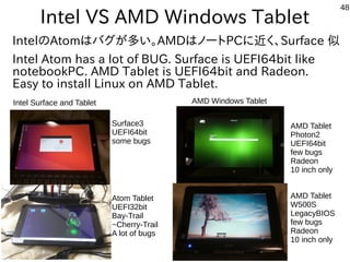 48
Intel VS AMD Windows Tablet
IntelのAtomはバグが多い。AMDはノートPCに近く、Surface 似
Intel Atom has a lot of BUG. Surface is UEFI64bit like
notebookPC. AMD Tablet is UEFI64bit and Radeon.
Easy to install Linux on AMD Tablet.
Intel Surface and Tablet AMD Windows Tablet
Surface3
UEFI64bit
some bugs
Atom Tablet
UEFI32bit
Bay-Trail
~Cherry-Trail
A lot of bugs
AMD Tablet
W500S
LegacyBIOS
few bugs
Radeon
10 inch only
AMD Tablet
Photon2
UEFI64bit
few bugs
Radeon
10 inch only
 