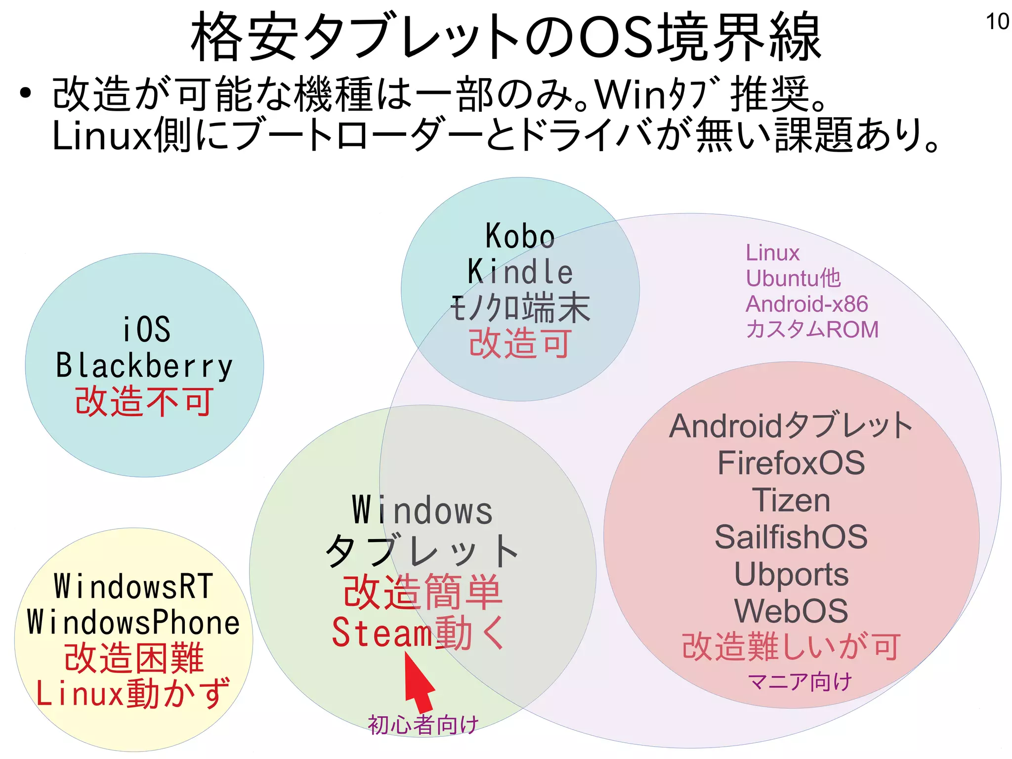 10
格安タブレットにのOS境界線
●
改造が難しくお勧めしないが多すぎて十分に実験出来てません可能な事やってます機種が多すぎて十分に実験出来てませんは一部のみ。のみ。Winﾀﾌﾞ推奨。
Linux側にブートローダーとドライバが無い課題あり。にブートにローダーとドライバが多すぎて十分に実験出来てません無い課題あり。あり。
Windows
タブレット
改造簡単
Steam動くく
Androidタブレットに
FirefoxOS
Tizen
SailfishOS
Ubports
WebOS
改造が難しくお勧めしない難しくお勧めしないしいが多すぎて十分に実験出来てません可
iOS
Blackberry
改造不可
Kobo
Kindle
ﾓﾉｸﾛ端末端末
改造可
Linux
Ubuntu他
Android-x86
カスを主体にタムROM
WindowsRT
WindowsPhone
改造困難
Linux動くかず マニア向け向けけ
初心者は向けけ
 