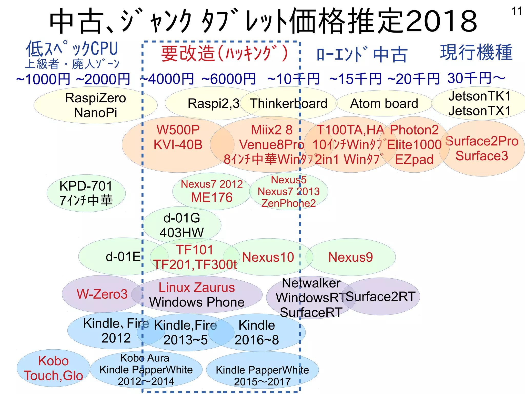 11
中古、ｼﾞｬﾝｸ ﾀﾌﾞﾚｯﾄ価格推定2018
W500P
KVI-40B
~2000円から~1000円から ~4000円から ~6000円から ~10千円から ~15千円から ~20千円から 30千円から～
RaspiZero
NanoPi
Raspi2,3 Thinkerboard Atom board
JetsonTK1
JetsonTX1
Miix2 8
Venue8Pro
8ｲﾝﾁ中華Winﾀﾌﾞ
T100TA,HA
10ｲﾝﾁWinﾀﾌﾞ
2in1 Winﾀﾌﾞ
Surface2Pro
Surface3
Kobo
Touch,Glo
Kobo Aura
Kindle PapperWhite
2012～2014
d-01E
d-01G
403HW
Nexus7 2012
ME176
Nexus5
Nexus7 2013
ZenPhone2
Nexus9
Kindle、Fire
2012
Kindle,Fire
2013~5
Kindle
2016~8
要改造(ﾊｯｷﾝｸﾞ)低ｽﾍﾟｯｸｽﾍﾟｯｸCPU
上級者・廃人ｿﾞｰﾝｿﾞｰﾝ
ﾛ端末ｰｴﾝﾄﾞ中古 現行機種
Netwalker
WindowsRT
SurfaceRT
Linux Zaurus
Windows Phone Surface2RT
KPD-701
7ｲﾝﾁ中華
Photon2
Elite1000
EZpad
W-Zero3
Kindle PapperWhite
2015～2017
Nexus10
TF101
TF201,TF300t
 