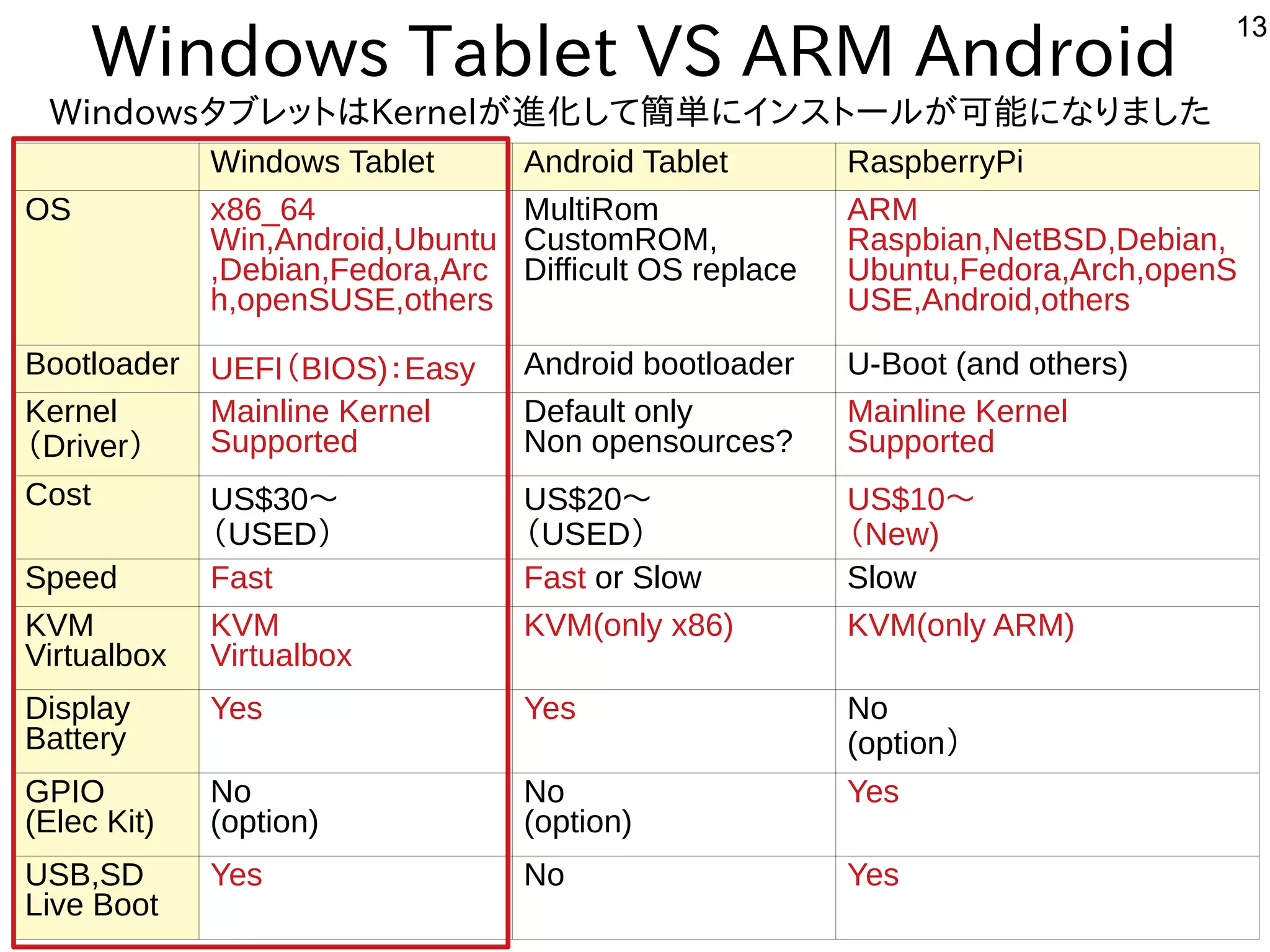 13
Windows Tablet VS ARM Android
Windows Tablet Android Tablet RaspberryPi
OS x86_64
Win,Android,Ubuntu
,Debian,Fedora,Arc
h,openSUSE,others
MultiRom
CustomROM,
Difficult OS replace
ARM
Raspbian,NetBSD,Debian,
Ubuntu,Fedora,Arch,openS
USE,Android,others
Bootloader UEFI（BIOS)：Easy Android bootloader U-Boot (and others)
Kernel
（Driver）
Mainline Kernel
Supported
Default only
Non opensources?
Mainline Kernel
Supported
Cost US$30～
（USED）
US$20～
（USED）
US$10～
（New)
Speed Fast Fast or Slow Slow
KVM
Virtualbox
KVM
Virtualbox
KVM(only x86) KVM(only ARM)
Display
Battery
Yes Yes No
(option）
GPIO
(Elec Kit)
No
(option)
No
(option)
Yes
USB,SD
Live Boot
Yes No Yes
WindowsタブレットにはKernelが多すぎて十分に実験出来てません進めさせてください。化を次世代に残すして簡単にインストールが可能になりましたにインスを主体にトにールしよう が多すぎて十分に実験出来てません可能にな事やってますりました構成で
 