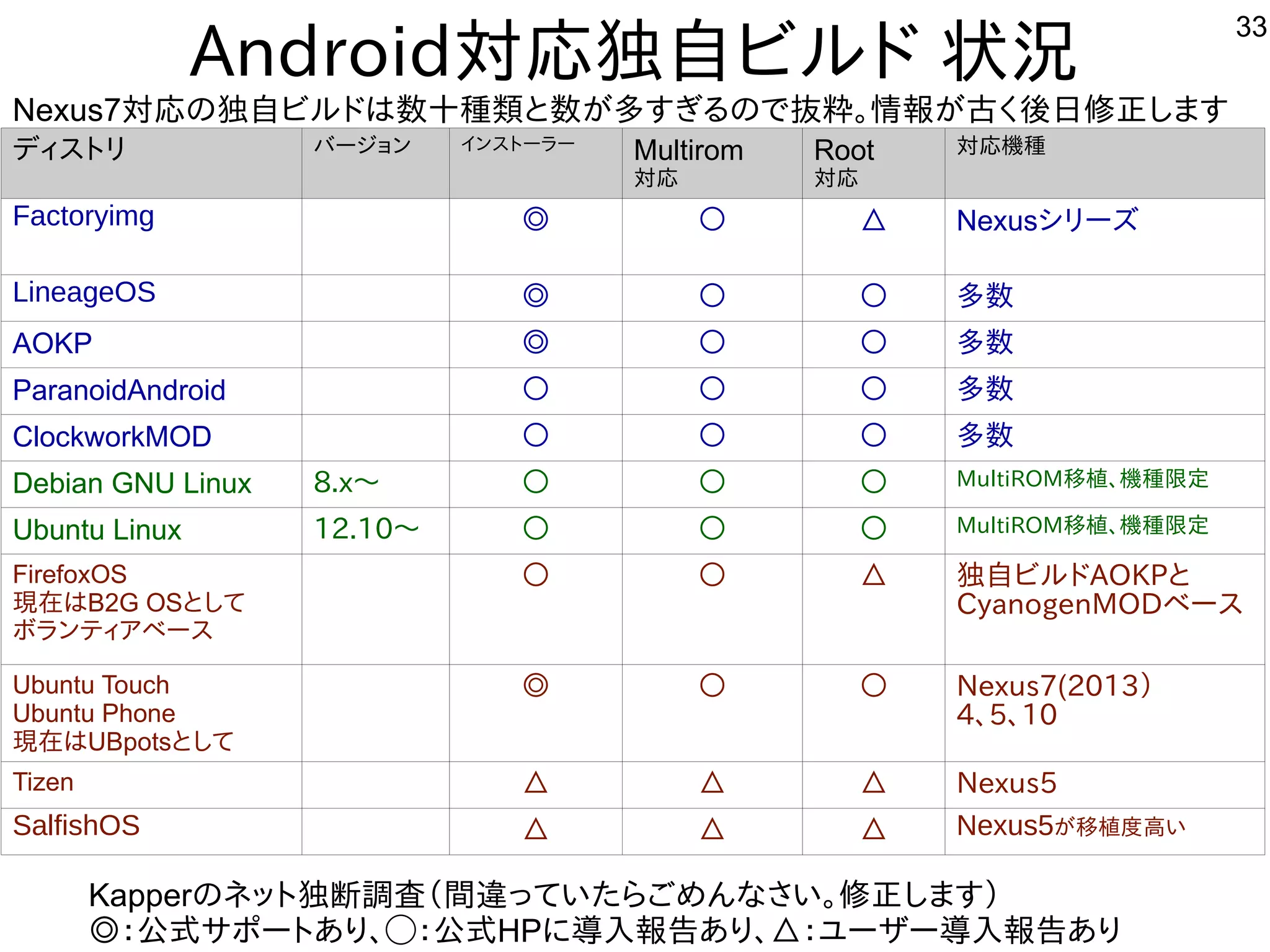 33
Android対応独自ビルしよう ド 状況
ディスを主体にトにリ バージョン インスを主体にトにーラー Multirom
対応
Root
対応
対応機種が多すぎて十分に実験出来てません
Factoryimg ◎ ○ △ Nexusシリーズ
LineageOS ◎ ○ ○ 多すぎて十分に実験出来てません数
AOKP ◎ ○ ○ 多すぎて十分に実験出来てません数
ParanoidAndroid ○ ○ ○ 多すぎて十分に実験出来てません数
ClockworkMOD ○ ○ ○ 多すぎて十分に実験出来てません数
Debian GNU Linux 8.x～ ○ ○ ○ MultiROM移植が容易、機種が多すぎて十分に実験出来てません限定
Ubuntu Linux 12.10～ ○ ○ ○ MultiROM移植が容易、機種が多すぎて十分に実験出来てません限定
FirefoxOS
現在ははB2G OSとして
ボランティア向けベースを主体に
○ ○ △ 独自ビルしよう ドAOKPと
CyanogenMODベースを主体に
Ubuntu Touch
Ubuntu Phone
現在ははUBpotsとして
◎ ○ ○ Nexus7(2013）
4、5、10
Tizen △ △ △ Nexus5
SalfishOS △ △ △ Nexus5が多すぎて十分に実験出来てません移植が容易度な高い
Kapperのネットに独断調査（間違うっていた構成でらご一読願います。めんな事やってますさい。修正します）します）
◎：公式にモデル移植。今はサポート切れサポートにあり、◯：公式にモデル移植。今はサポート切れHPに導入れて報告あり。あり、△：ユーザー導入れて報告あり。あり
Nexus7対応の独自ビルしよう ドは数十種が多すぎて十分に実験出来てません類と数が多すぎるので抜粋。情報が古く後日修正しますと数が多すぎて十分に実験出来てません多すぎて十分に実験出来てませんすぎる内容ですので抜粋。情報が多すぎて十分に実験出来てません古く経済的にリサイクルしよう 後の課題。日修正します）します
 