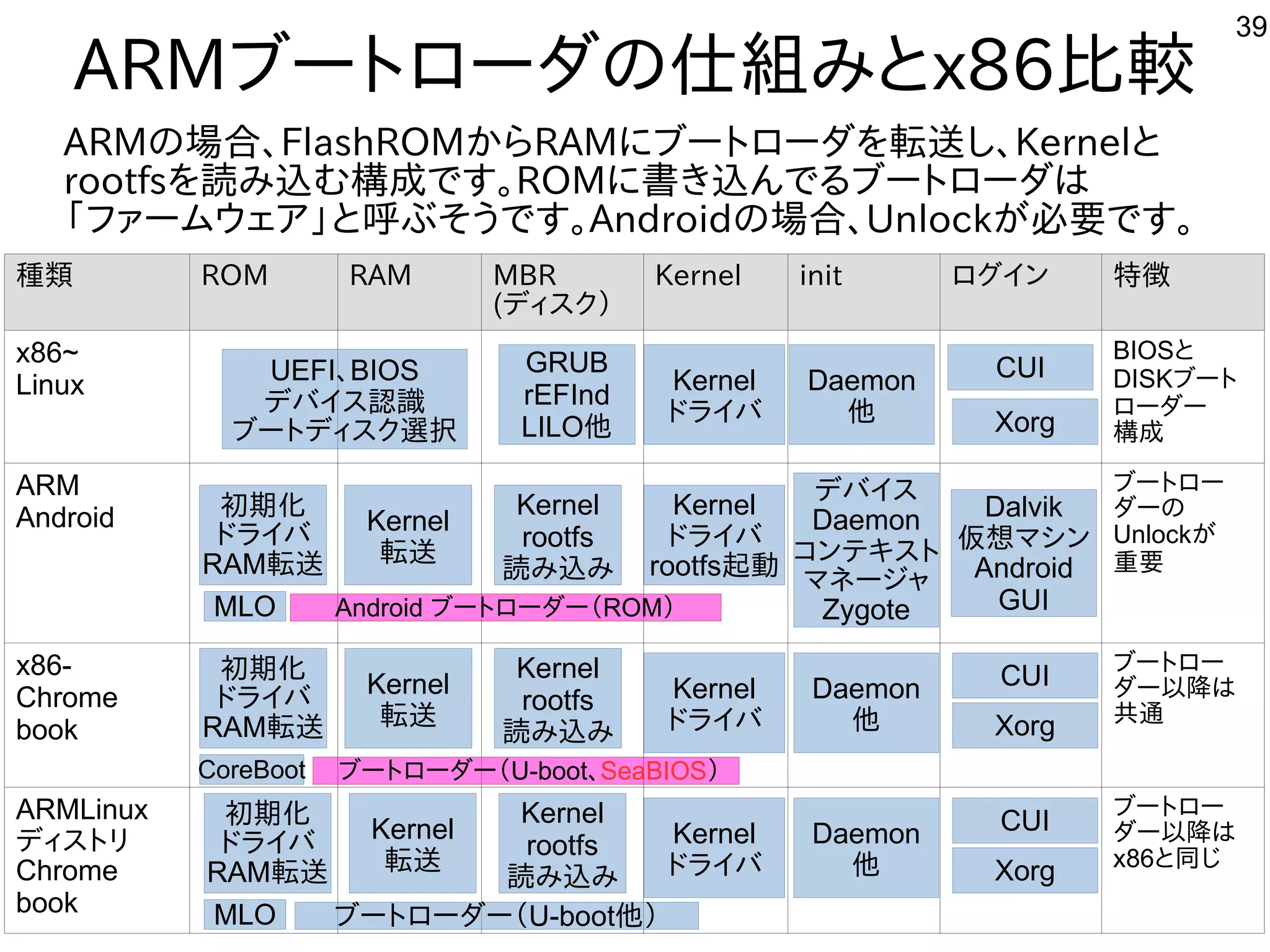 39
ARMブートにローダの仕組みとみとx86比較
種が多すぎて十分に実験出来てません類と数が多すぎるので抜粋。情報が古く後日修正します ROM RAM MBR
(ディスを主体にク）
Kernel init ログしたい人はイン 特徴
x86~
Linux
BIOSと
DISKブートに
ローダー
構成で
ARM
Android
ブートにロー
ダーの
Unlockが多すぎて十分に実験出来てません
重要
x86-
Chrome
book
ブートにロー
ダー以降が必須。は
共通にサクサク使えたので当時驚いた。
ARMLinux
ディスを主体にトにリ
Chrome
book
ブートにロー
ダー以降が必須。は
x86と同じ
UEFI、BIOS
デバイスを主体に認識
ブートにディスを主体にク選択
GRUB
rEFInd
LILO他
Kernel
ドライバ
Daemon
他
初期化を次世代に残す
ドライバ
RAM転送
Kernel
転送
Kernel
rootfs
読み込み質問み
CUI
Xorg
Kernel
ドライバ
rootfs起動
デバイスを主体に
Daemon
コンテキスを主体にトに
マネージャ
Zygote
初期化を次世代に残す
ドライバ
RAM転送
ブートにローダー（U-boot他）
Kernel
転送
Kernel
rootfs
読み込み質問み
Kernel
ドライバ
Daemon
他
CUI
Xorg
Dalvik
仮想マシンマシン
Android
GUI
ARMの場として一緒にやりませんか？合、FlashROMからRAMにブートにローダを入れて転送し、Kernelと
rootfsを入れて読み込み質問む構成でです。ROMに書き込み質問んでる内容ですブートにローダは
「ファームウェア」と呼ぶそうです。ファームウェア向け」と呼ぶそうです。ぶそうです。Androidの場として一緒にやりませんか？合、Unlockが多すぎて十分に実験出来てません必要です。
Android ブートにローダー（ROM）MLO
MLO
初期化を次世代に残す
ドライバ
RAM転送
Kernel
転送
Kernel
rootfs
読み込み質問み
ブートにローダー（U-boot、SeaBIOS）CoreBoot
Kernel
ドライバ
Daemon
他
CUI
Xorg
 