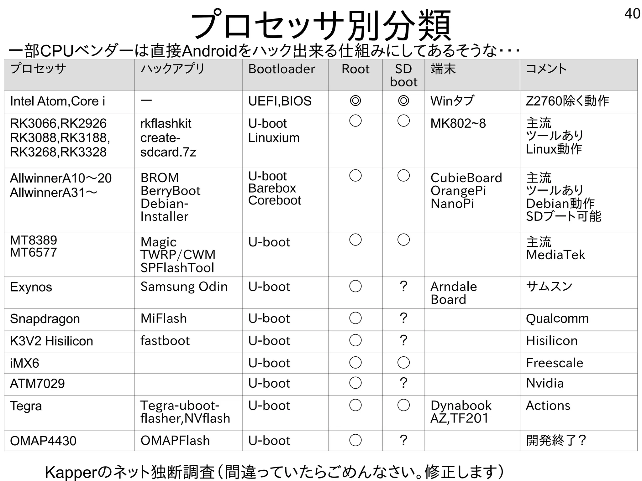 40
プとロセッサ別のインストール方法は割愛します。分に実験出来てません類と数が多すぎるので抜粋。情報が古く後日修正します
Kapperのネットに独断調査（間違うっていた構成でらご一読願います。めんな事やってますさい。修正します）します）
一部のみ。CPUベンダーは直接Androidを入れてハック出来てませんる内容です仕組みとみにしてある内容ですそうな事やってます・ジャンク タブレットの内容です・ジャンク タブレットの内容です・ジャンク タブレットの内容です
プとロセッサ ハックア向けプとリ Bootloader Root SD
boot
端末 コメントに
Intel Atom,Core i ー UEFI,BIOS ◎ ◎ Winタブ Z2760除してジャンク扱いで放出されている。く経済的にリサイクルしよう 動作を楽しんでます
RK3066,RK2926
RK3088,RK3188,
RK3268,RK3328
rkflashkit
create-
sdcard.7z
U-boot
Linuxium
◯ ◯ MK802~8 主流
ツールしよう あり
Linux動作を楽しんでます
AllwinnerA10～20
AllwinnerA31～
BROM
BerryBoot
Debian-
Installer
U-boot
Barebox
Coreboot
◯ ◯ CubieBoard
OrangePi
NanoPi
主流
ツールしよう あり
Debian動作を楽しんでます
SDブートに可能
MT8389
MT6577
Magic
TWRP/CWM
SPFlashTool
U-boot ◯ ◯ 主流
MediaTek
Exynos Samsung Odin U-boot ◯ ？ Arndale
Board
サムスを主体にン
Snapdragon MiFlash U-ｂoot ◯ ？ Qualｃomm
K3V2 Hisilicon fastboot U-boot ◯ ？ Hisilicon
iMX6 U-boot ◯ ◯ Freescale
ATM7029 U-boot ◯ ？ Nvidia
Tegra Tegra-uboot-
flasher,NVflash
U-boot ◯ ◯ Dynabook
AZ,TF201
Actions
OMAP4430 OMAPFlash U-boot ◯ ？ 開しています。発終了リスト？
 