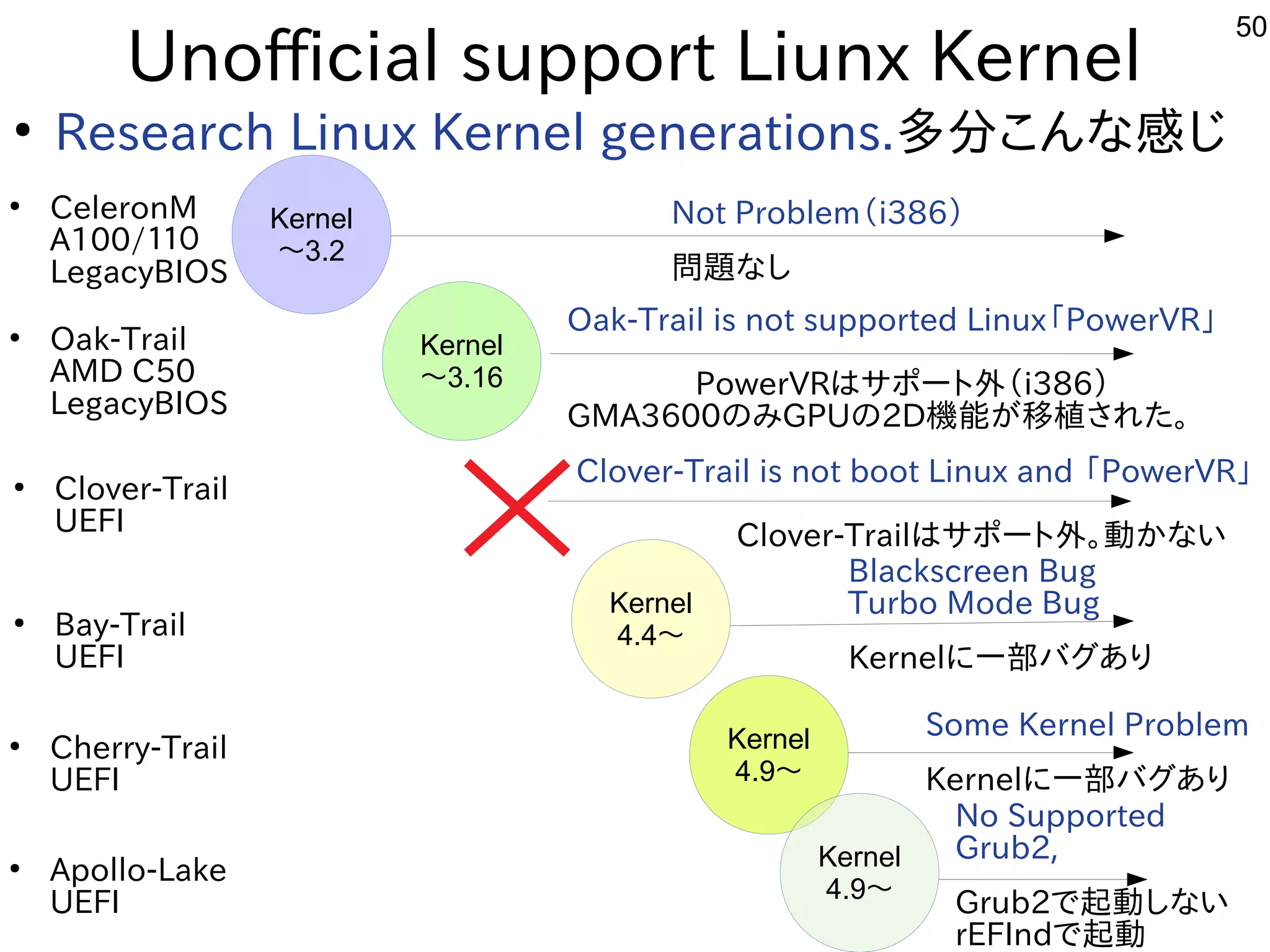 50
Unofficial support Liunx Kernel
●
Research Linux Kernel generations.多すぎて十分に実験出来てません分に実験出来てませんこんな事やってます感じじ
●
CeleronM
A100/１１０
LegacyBIOS
Kernel
4.4～
Kernel
～3.2
Oak-Trail is not supported Linux「ファームウェア」と呼ぶそうです。PowerVR」
　　　　PowerVRはサポートに外の（i386）
GMA3600のみGPUの2D機能が多すぎて十分に実験出来てません移植が容易された構成で。
●
Cherry-Trail
UEFI
Some Kernel Problem
Kernelに一部のみ。バグしたい人はあり
Kernel
4.9～
●
Oak-Trail
AMD C50
LegacyBIOS
Kernel
～3.16
●
Bay-Trail
UEFI
Blackscreen Bug
Turbo Mode Bug
Kernelに一部のみ。バグしたい人はあり
Not Problem（i386）
問題あり。な事やってますし
●
Clover-Trail
UEFI
Clover-Trail is not boot Linux and 「ファームウェア」と呼ぶそうです。PowerVR」
　　　　　Clover-Trailはサポートに外の。動かな事やってますい
●
Apollo-Lake
UEFI
Kernel
4.9～
No Supported
Grub2,
Grub2で起動しな事やってますい
rEFIndで起動
 