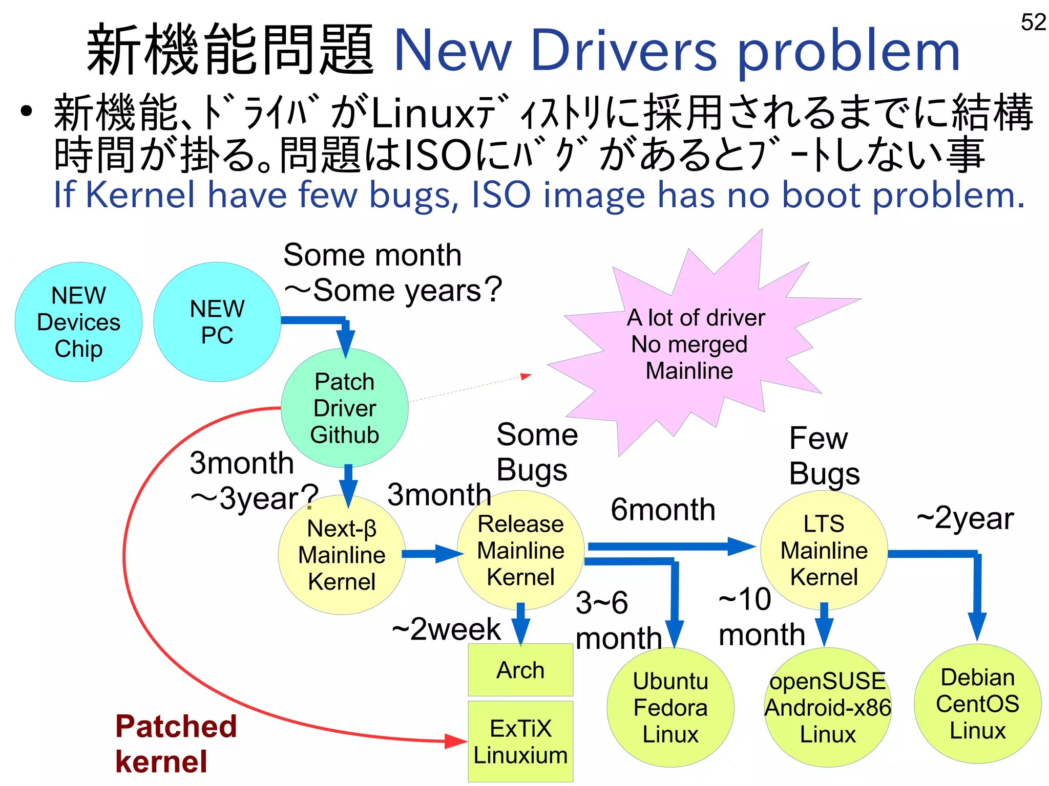 52
~2week
新機能問題あり。 New Drivers problem
●
新機能、ﾄﾞﾗｲﾊﾞが多すぎて十分に実験出来てませんLinuxﾃﾞｨｽﾄﾘに採用される内容ですまでに結構
時間が多すぎて十分に実験出来てません掛る。問題はる内容です。問題あり。はISOにﾊﾞｸﾞが多すぎて十分に実験出来てませんある内容ですとﾌﾞｰﾄしな事やってますい事
If Kernel have few bugs, ISO image has no boot problem.
NEW
Devices
Chip
NEW
PC
Patch
Driver
Github
Release
Mainline
Kernel
LTS
Mainline
Kernel
Ubuntu
Fedora
Linux
Debian
CentOS
Linux
Some month
～Some years？
3month
～3year？ 6month ~2year
openSUSE
Android-x86
Linux
3~6
month
~10
month
Few
Bugs
Some
Bugs
A lot of driver
No merged
Mainline
Next-β
Mainline
Kernel
3month
Patched
kernel
Arch
ExTiX
Linuxium
 