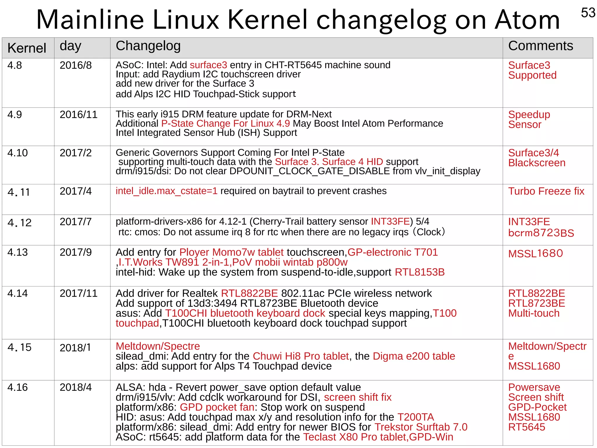 53
Mainline Linux Kernel changelog on Atom
Kernel day Changelog Comments
4.8 2016/8 ASoC: Intel: Add surface3 entry in CHT-RT5645 machine sound
Input: add Raydium I2C touchscreen driver
add new driver for the Surface 3
add Alps I2C HID Touchpad-Stick supporｔ
Surface3
Supported
4.9 2016/11 This early i915 DRM feature update for DRM-Next
Additional P-State Change For Linux 4.9 May Boost Intel Atom Performance
Intel Integrated Sensor Hub (ISH) Support
Speedup
Sensor
4.10 2017/2 Generic Governors Support Coming For Intel P-State
supporting multi-touch data with the Surface 3. Surface 4 HID support
drm/i915/dsi: Do not clear DPOUNIT_CLOCK_GATE_DISABLE from vlv_init_display
Surface3/4
Blackscreen
４．１１ 2017/4 intel_idle.max_cstate=1 required on baytrail to prevent crashes Turbo Freeze fix
４．１２ 2017/7 platform-drivers-x86 for 4.12-1 (Cherry-Trail battery sensor INT33FE) 5/4
rtc: cmos: Do not assume irq 8 for rtc when there are no legacy irqs （Clock）
INT33FE
ｂｃｒｍ８７２３BS
4.13 2017/9 Add entry for Ployer Momo7w tablet touchscreen,GP-electronic T701
,I.T.Works TW891 2-in-1,PoV mobii wintab p800w
intel-hid: Wake up the system from suspend-to-idle,support RTL8153B
MSSL１６８０
4.14 2017/11 Add driver for Realtek RTL8822BE 802.11ac PCIe wireless network
Add support of 13d3:3494 RTL8723BE Bluetooth device
asus: Add T100CHI bluetooth keyboard dock special keys mapping,T100
touchpad,T100CHI bluetooth keyboard dock touchpad support
RTL8822BE
RTL8723BE
Multi-touch
４．１５ 2018/１ Meltdown/Spectre
silead_dmi: Add entry for the Chuwi Hi8 Pro tablet, the Digma e200 table
alps: add support for Alps T4 Touchpad device
Meltdown/Spectr
e
MSSL1680
4.16 2018/4 ALSA: hda - Revert power_save option default value
drm/i915/vlv: Add cdclk workaround for DSI, screen shift fix
platform/x86: GPD pocket fan: Stop work on suspend
HID: asus: Add touchpad max x/y and resolution info for the T200TA
platform/x86: silead_dmi: Add entry for newer BIOS for Trekstor Surftab 7.0
ASoC: rt5645: add platform data for the Teclast X80 Pro tablet,GPD-Win
Powersave
Screen shift
GPD-Pocket
MSSL1680
RT5645
 
