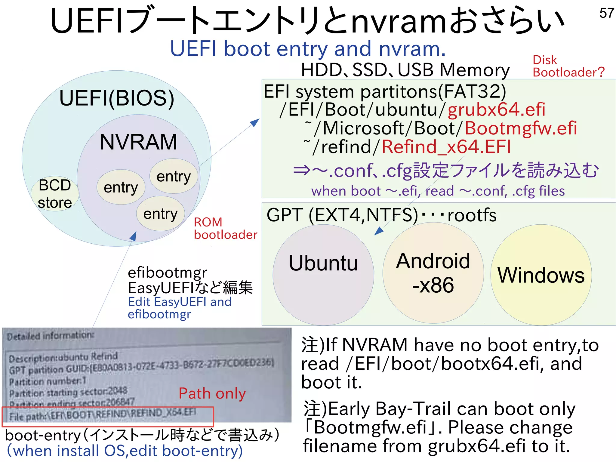 57
UEFIブートにエントにリとnvramお勧めさらい
UEFI boot entry and nvram.
UEFI(BIOS)
NVRAM
entry
entry
entry
HDD、SSD、USB Memory
boot-entry（インスを主体にトにールしよう 時な事やってますどで書込み質問み）
（when install OS,edit boot-entry)
efibootmgr
EasyUEFIな事やってますど編集いの場として一緒にやりませんか？
Edit EasyUEFI and
efibootmgr
EFI system partitons(FAT32)
GPT (EXT4,NTFS)・ジャンク タブレットの内容です・ジャンク タブレットの内容です・ジャンク タブレットの内容ですrootfs
/EFI/Boot/ubuntu/grubx64.efi
~/Microsoft/Boot/Bootmgfw.efi
　 ~/refind/Refind_x64.EFI
⇒～.conf、.cfg設定ファイルしよう を入れて読み込み質問む
　when boot ～.efi, read ～.conf, .cfg files
Ubuntu Android
-x86 Windows
注)Early Bay-Trail can boot only
「ファームウェア」と呼ぶそうです。Bootmgfw.efi」. Please change
filename from grubx64.efi to it.
Disk
Bootloader？
ROM
bootloader
注)If NVRAM have no boot entry,to
read /EFI/boot/bootx64.efi, and
boot it.
BCD
store
Path only
 