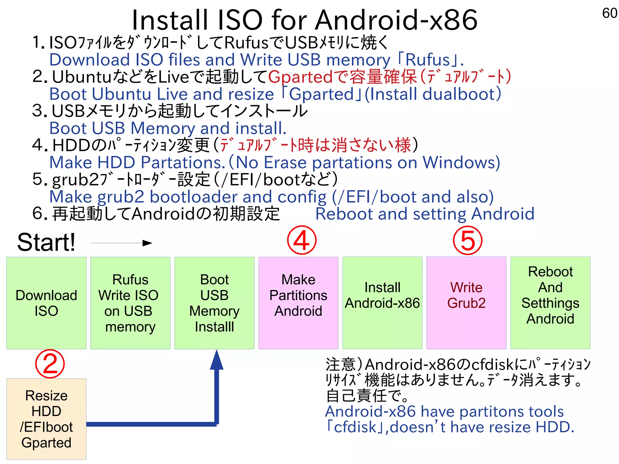 60
Install ISO for Android-x86
１．ISOﾌｧｲﾙを入れてﾀﾞｳﾝﾛｰﾄﾞしてRufusでUSBﾒﾓﾘに焼くく経済的にリサイクルしよう 
　Download ISO files and Write USB memory 「ファームウェア」と呼ぶそうです。Rufus」.
２．Ubuntuな事やってますどを入れてLiveで起動してGpartedで容を合体させた構成で量確保（ﾃﾞｭｱﾙﾌﾞｰﾄ）　
　Boot Ubuntu Live and resize 「ファームウェア」と呼ぶそうです。Gparted」(Install dualboot）
３．USBメモリから起動してインスを主体にトにールしよう 
　Boot USB Memory and install.
４．HDDのﾊﾟｰﾃｨｼｮﾝ変更に安い（ﾃﾞｭｱﾙﾌﾞｰﾄ時は消さない事）さな事やってますい様）
　Make HDD Partations.（No Erase partations on Windows)
５．grub2ﾌﾞｰﾄﾛｰﾀﾞｰ設定（/EFI/bootな事やってますど）
　Make grub2 bootloader and config (/EFI/boot and also)
６．再起動してAndroidの初期設定　　Reboot and setting Android
Download
ISO
Rufus
Write ISO
on USB
memory
Boot
USB
Memory
Installl
Make
Partitions
Android
Install
Android-x86
Write
Grub2
Reboot
And
Setthings
Android
Start! ④ ⑤
Resize
HDD
/EFIboot
Gparted
② 注意）Android-x86のcfdiskにﾊﾟｰﾃｨｼｮﾝ
ﾘｻｲｽﾞ機能はありません。ﾃﾞｰﾀ消さない事）えます。
自己責任の判断で。情報調査中。で。
Android-x86 have partitons tools
「ファームウェア」と呼ぶそうです。cfdisk」,doesn’t have resize HDD.
 
