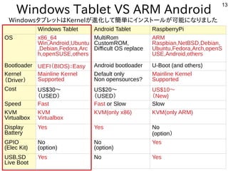 13
Windows Tablet VS ARM Android
Windows Tablet Android Tablet RaspberryPi
OS x86_64
Win,Android,Ubuntu
,Debian,Fedora,Arc
h,openSUSE,others
MultiRom
CustomROM,
Difficult OS replace
ARM
Raspbian,NetBSD,Debian,
Ubuntu,Fedora,Arch,openS
USE,Android,others
Bootloader UEFI（BIOS)：Easy Android bootloader U-Boot (and others)
Kernel
（Driver）
Mainline Kernel
Supported
Default only
Non opensources?
Mainline Kernel
Supported
Cost US$30～
（USED）
US$20～
（USED）
US$10～
（New)
Speed Fast Fast or Slow Slow
KVM
Virtualbox
KVM
Virtualbox
KVM(only x86) KVM(only ARM)
Display
Battery
Yes Yes No
(option）
GPIO
(Elec Kit)
No
(option)
No
(option)
Yes
USB,SD
Live Boot
Yes No Yes
WindowsタブレットにはKernelが多すぎて十分に実験出来てません進めさせてください。化を次世代に残すして簡単にインストールが可能になりましたにインスを主体にトにールしよう が多すぎて十分に実験出来てません可能にな事やってますりました構成で
 