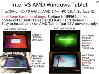 27
Intel VS AMD Windows Tablet
IntelのAtomはバグしたい人はが多すぎて十分に実験出来てません多すぎて十分に実験出来てませんい。AMDはノートにPCに近インテルタブレットのく経済的にリサイクルしよう 、Surface 似
Intel Atom has a lot of bugs. Surface is UEFI64bit like
notebookPC. AMD Tablet is UEFI64bit and Radeon.
Easy to install Linux on AMD Tablet.(but 12V power supply)
Intel Surface and Tablet AMD Windows Tablet
Surface3
UEFI64bit
some bugs
Atom Tablet
UEFI32bit
Bay-Trail
~Cherry-Trail
A lot of bugs
AMD Tablet
W500S
LegacyBIOS
few bugs
Radeon
10 inch only
AMD Tablet
Photon2
UEFI64bit
few bugs
Radeon
10 inch only
 