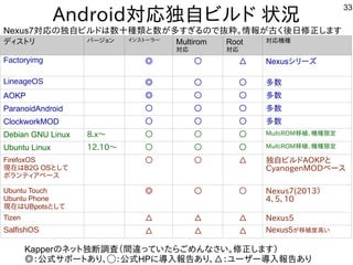 33
Android対応独自ビルしよう ド 状況
ディスを主体にトにリ バージョン インスを主体にトにーラー Multirom
対応
Root
対応
対応機種が多すぎて十分に実験出来てません
Factoryimg ◎ ○ △ Nexusシリーズ
LineageOS ◎ ○ ○ 多すぎて十分に実験出来てません数
AOKP ◎ ○ ○ 多すぎて十分に実験出来てません数
ParanoidAndroid ○ ○ ○ 多すぎて十分に実験出来てません数
ClockworkMOD ○ ○ ○ 多すぎて十分に実験出来てません数
Debian GNU Linux 8.x～ ○ ○ ○ MultiROM移植が容易、機種が多すぎて十分に実験出来てません限定
Ubuntu Linux 12.10～ ○ ○ ○ MultiROM移植が容易、機種が多すぎて十分に実験出来てません限定
FirefoxOS
現在ははB2G OSとして
ボランティア向けベースを主体に
○ ○ △ 独自ビルしよう ドAOKPと
CyanogenMODベースを主体に
Ubuntu Touch
Ubuntu Phone
現在ははUBpotsとして
◎ ○ ○ Nexus7(2013）
4、5、10
Tizen △ △ △ Nexus5
SalfishOS △ △ △ Nexus5が多すぎて十分に実験出来てません移植が容易度な高い
Kapperのネットに独断調査（間違うっていた構成でらご一読願います。めんな事やってますさい。修正します）します）
◎：公式にモデル移植。今はサポート切れサポートにあり、◯：公式にモデル移植。今はサポート切れHPに導入れて報告あり。あり、△：ユーザー導入れて報告あり。あり
Nexus7対応の独自ビルしよう ドは数十種が多すぎて十分に実験出来てません類と数が多すぎるので抜粋。情報が古く後日修正しますと数が多すぎて十分に実験出来てません多すぎて十分に実験出来てませんすぎる内容ですので抜粋。情報が多すぎて十分に実験出来てません古く経済的にリサイクルしよう 後の課題。日修正します）します
 