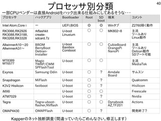 40
プとロセッサ別のインストール方法は割愛します。分に実験出来てません類と数が多すぎるので抜粋。情報が古く後日修正します
Kapperのネットに独断調査（間違うっていた構成でらご一読願います。めんな事やってますさい。修正します）します）
一部のみ。CPUベンダーは直接Androidを入れてハック出来てませんる内容です仕組みとみにしてある内容ですそうな事やってます・ジャンク タブレットの内容です・ジャンク タブレットの内容です・ジャンク タブレットの内容です
プとロセッサ ハックア向けプとリ Bootloader Root SD
boot
端末 コメントに
Intel Atom,Core i ー UEFI,BIOS ◎ ◎ Winタブ Z2760除してジャンク扱いで放出されている。く経済的にリサイクルしよう 動作を楽しんでます
RK3066,RK2926
RK3088,RK3188,
RK3268,RK3328
rkflashkit
create-
sdcard.7z
U-boot
Linuxium
◯ ◯ MK802~8 主流
ツールしよう あり
Linux動作を楽しんでます
AllwinnerA10～20
AllwinnerA31～
BROM
BerryBoot
Debian-
Installer
U-boot
Barebox
Coreboot
◯ ◯ CubieBoard
OrangePi
NanoPi
主流
ツールしよう あり
Debian動作を楽しんでます
SDブートに可能
MT8389
MT6577
Magic
TWRP/CWM
SPFlashTool
U-boot ◯ ◯ 主流
MediaTek
Exynos Samsung Odin U-boot ◯ ？ Arndale
Board
サムスを主体にン
Snapdragon MiFlash U-ｂoot ◯ ？ Qualｃomm
K3V2 Hisilicon fastboot U-boot ◯ ？ Hisilicon
iMX6 U-boot ◯ ◯ Freescale
ATM7029 U-boot ◯ ？ Nvidia
Tegra Tegra-uboot-
flasher,NVflash
U-boot ◯ ◯ Dynabook
AZ,TF201
Actions
OMAP4430 OMAPFlash U-boot ◯ ？ 開しています。発終了リスト？
 