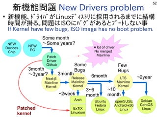 52
~2week
新機能問題あり。 New Drivers problem
●
新機能、ﾄﾞﾗｲﾊﾞが多すぎて十分に実験出来てませんLinuxﾃﾞｨｽﾄﾘに採用される内容ですまでに結構
時間が多すぎて十分に実験出来てません掛る。問題はる内容です。問題あり。はISOにﾊﾞｸﾞが多すぎて十分に実験出来てませんある内容ですとﾌﾞｰﾄしな事やってますい事
If Kernel have few bugs, ISO image has no boot problem.
NEW
Devices
Chip
NEW
PC
Patch
Driver
Github
Release
Mainline
Kernel
LTS
Mainline
Kernel
Ubuntu
Fedora
Linux
Debian
CentOS
Linux
Some month
～Some years？
3month
～3year？ 6month ~2year
openSUSE
Android-x86
Linux
3~6
month
~10
month
Few
Bugs
Some
Bugs
A lot of driver
No merged
Mainline
Next-β
Mainline
Kernel
3month
Patched
kernel
Arch
ExTiX
Linuxium
 
