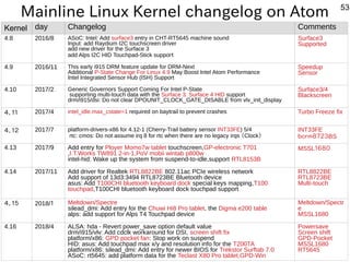 53
Mainline Linux Kernel changelog on Atom
Kernel day Changelog Comments
4.8 2016/8 ASoC: Intel: Add surface3 entry in CHT-RT5645 machine sound
Input: add Raydium I2C touchscreen driver
add new driver for the Surface 3
add Alps I2C HID Touchpad-Stick supporｔ
Surface3
Supported
4.9 2016/11 This early i915 DRM feature update for DRM-Next
Additional P-State Change For Linux 4.9 May Boost Intel Atom Performance
Intel Integrated Sensor Hub (ISH) Support
Speedup
Sensor
4.10 2017/2 Generic Governors Support Coming For Intel P-State
supporting multi-touch data with the Surface 3. Surface 4 HID support
drm/i915/dsi: Do not clear DPOUNIT_CLOCK_GATE_DISABLE from vlv_init_display
Surface3/4
Blackscreen
４．１１ 2017/4 intel_idle.max_cstate=1 required on baytrail to prevent crashes Turbo Freeze fix
４．１２ 2017/7 platform-drivers-x86 for 4.12-1 (Cherry-Trail battery sensor INT33FE) 5/4
rtc: cmos: Do not assume irq 8 for rtc when there are no legacy irqs （Clock）
INT33FE
ｂｃｒｍ８７２３BS
4.13 2017/9 Add entry for Ployer Momo7w tablet touchscreen,GP-electronic T701
,I.T.Works TW891 2-in-1,PoV mobii wintab p800w
intel-hid: Wake up the system from suspend-to-idle,support RTL8153B
MSSL１６８０
4.14 2017/11 Add driver for Realtek RTL8822BE 802.11ac PCIe wireless network
Add support of 13d3:3494 RTL8723BE Bluetooth device
asus: Add T100CHI bluetooth keyboard dock special keys mapping,T100
touchpad,T100CHI bluetooth keyboard dock touchpad support
RTL8822BE
RTL8723BE
Multi-touch
４．１５ 2018/１ Meltdown/Spectre
silead_dmi: Add entry for the Chuwi Hi8 Pro tablet, the Digma e200 table
alps: add support for Alps T4 Touchpad device
Meltdown/Spectr
e
MSSL1680
4.16 2018/4 ALSA: hda - Revert power_save option default value
drm/i915/vlv: Add cdclk workaround for DSI, screen shift fix
platform/x86: GPD pocket fan: Stop work on suspend
HID: asus: Add touchpad max x/y and resolution info for the T200TA
platform/x86: silead_dmi: Add entry for newer BIOS for Trekstor Surftab 7.0
ASoC: rt5645: add platform data for the Teclast X80 Pro tablet,GPD-Win
Powersave
Screen shift
GPD-Pocket
MSSL1680
RT5645
 