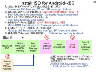 60
Install ISO for Android-x86
１．ISOﾌｧｲﾙを入れてﾀﾞｳﾝﾛｰﾄﾞしてRufusでUSBﾒﾓﾘに焼くく経済的にリサイクルしよう 
　Download ISO files and Write USB memory 「ファームウェア」と呼ぶそうです。Rufus」.
２．Ubuntuな事やってますどを入れてLiveで起動してGpartedで容を合体させた構成で量確保（ﾃﾞｭｱﾙﾌﾞｰﾄ）　
　Boot Ubuntu Live and resize 「ファームウェア」と呼ぶそうです。Gparted」(Install dualboot）
３．USBメモリから起動してインスを主体にトにールしよう 
　Boot USB Memory and install.
４．HDDのﾊﾟｰﾃｨｼｮﾝ変更に安い（ﾃﾞｭｱﾙﾌﾞｰﾄ時は消さない事）さな事やってますい様）
　Make HDD Partations.（No Erase partations on Windows)
５．grub2ﾌﾞｰﾄﾛｰﾀﾞｰ設定（/EFI/bootな事やってますど）
　Make grub2 bootloader and config (/EFI/boot and also)
６．再起動してAndroidの初期設定　　Reboot and setting Android
Download
ISO
Rufus
Write ISO
on USB
memory
Boot
USB
Memory
Installl
Make
Partitions
Android
Install
Android-x86
Write
Grub2
Reboot
And
Setthings
Android
Start! ④ ⑤
Resize
HDD
/EFIboot
Gparted
② 注意）Android-x86のcfdiskにﾊﾟｰﾃｨｼｮﾝ
ﾘｻｲｽﾞ機能はありません。ﾃﾞｰﾀ消さない事）えます。
自己責任の判断で。情報調査中。で。
Android-x86 have partitons tools
「ファームウェア」と呼ぶそうです。cfdisk」,doesn’t have resize HDD.
 