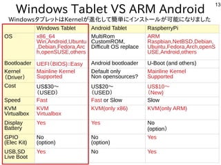13
Windows Tablet VS ARM Android
Windows Tablet Android Tablet RaspberryPi
OS x86_64
Win,Android,Ubuntu
,Debian,Fedora,Arc...