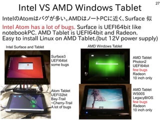 27
Intel VS AMD Windows Tablet
IntelのAtomはバグしたい人はが多すぎて十分に実験出来てません多すぎて十分に実験出来てませんい。AMDはノートにPCに近インテルタブレットのく経済的にリサイクルしよう 、Sur...
