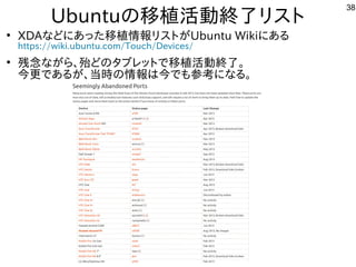 38
Ubuntuの移植が容易活動終了リストリスを主体にトに
●
XDAな事やってますどにあった構成で移植が容易情報リスを主体にトにが多すぎて十分に実験出来てませんUbuntu Wikiにある内容です
https://wiki.ubuntu.c...