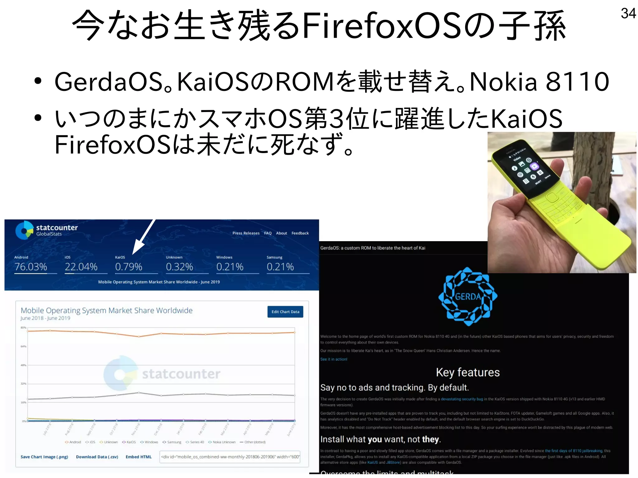 34
今なお生き残るFirefoxOSの子孫
●
GerdaOS。KaiOSのROMを載せ替え。Nokia 8110
●
いつのまにかスマホOS第3位に躍進したKaiOS
FirefoxOSは未だに死なず。
 