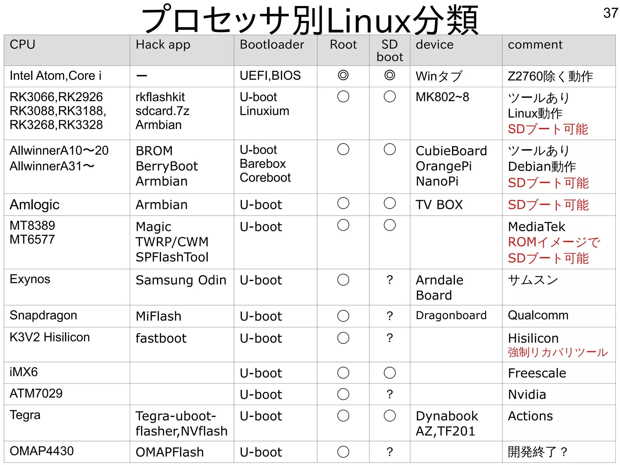 37
プロセッサ別Linux分類
Kapperのネット独断調査（間違っていたらごめんなさい。修正します）
CPU Hack app Bootloader Root SD
boot
device comment
Intel Atom,Core i ー UEFI,BIOS ◎ ◎ Winタブ Z2760除く動作
RK3066,RK2926
RK3088,RK3188,
RK3268,RK3328
rkflashkit
sdcard.7z
Armbian
U-boot
Linuxium
◯ ◯ MK802~8 ツールあり
Linux動作
SDブート可能
AllwinnerA10〜20
AllwinnerA31〜
BROM
BerryBoot
Armbian
U-boot
Barebox
Coreboot
◯ ◯ CubieBoard
OrangePi
NanoPi
ツールあり
Debian動作
SDブート可能
Amlogic Armbian U-boot ◯ ◯ TV BOX SDブート可能
MT8389
MT6577
Magic
TWRP/CWM
SPFlashTool
U-boot ◯ ◯ MediaTek
ROMイメージで
SDブート可能
Exynos Samsung Odin U-boot ◯ ？ Arndale
Board
サムスン
Snapdragon MiFlash U-boot ◯ ？ Dragonboard Qualｃomm
K3V2 Hisilicon fastboot U-boot ◯ ？ Hisilicon
強制リカバリツール
iMX6 U-boot ◯ ◯ Freescale
ATM7029 U-boot ◯ ？ Nvidia
Tegra Tegra-uboot-
flasher,NVflash
U-boot ◯ ◯ Dynabook
AZ,TF201
Actions
OMAP4430 OMAPFlash U-boot ◯ ？ 開発終了？
 