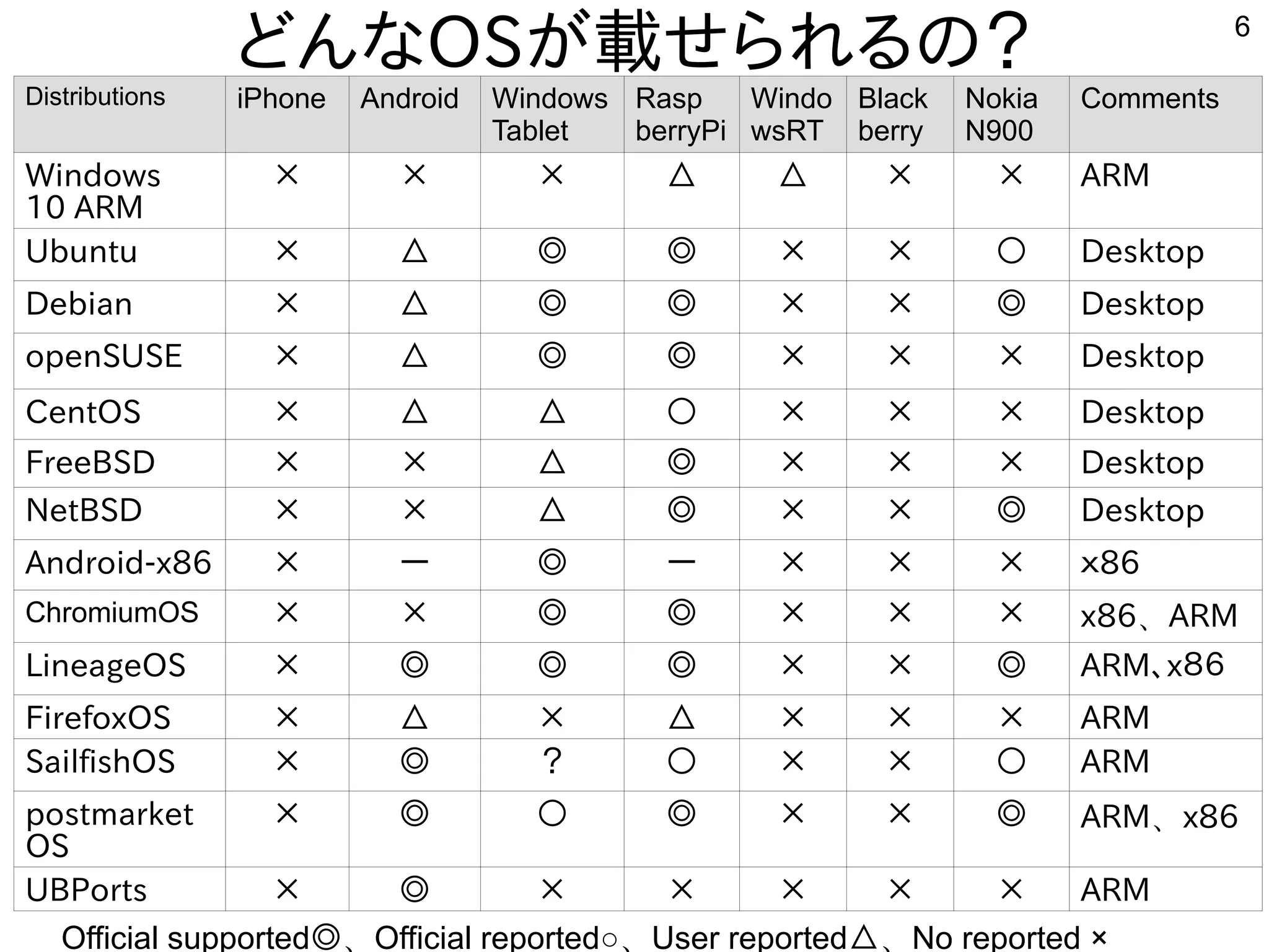 6
どんなOSが載せられるの？
Official supported◎、Official reported○、User reported△、No reported ×
Distributions iPhone Android Windows
Tablet
Rasp
berryPi
Windo
wsRT
Black
berry
Nokia
N900
Comments
Windows
10 ARM
× × × △ △ × × ARM
Ubuntu × △ ◎ ◎ × × ○ Desktop
Debian × △ ◎ ◎ × × ◎ Desktop
openSUSE × △ ◎ ◎ × × × Desktop
CentOS × △ △ ○ × × × Desktop
FreeBSD × × △ ◎ × × × Desktop
NetBSD × × △ ◎ × × ◎ Desktop
Android-x86 × ー ◎ ー × × × ｘ86
ChromiumOS × × ◎ ◎ × × × x86、ARM
LineageOS × ◎ ◎ ◎ × × ◎ ARM、x８６
FirefoxOS × △ × △ × × × ARM
SailfishOS × ◎ ？ ○ × × ○ ARM
postmarket
OS
× ◎ ○ ◎ × × ◎ ARM、x86
UBPorts × ◎ × × × × × ARM
 