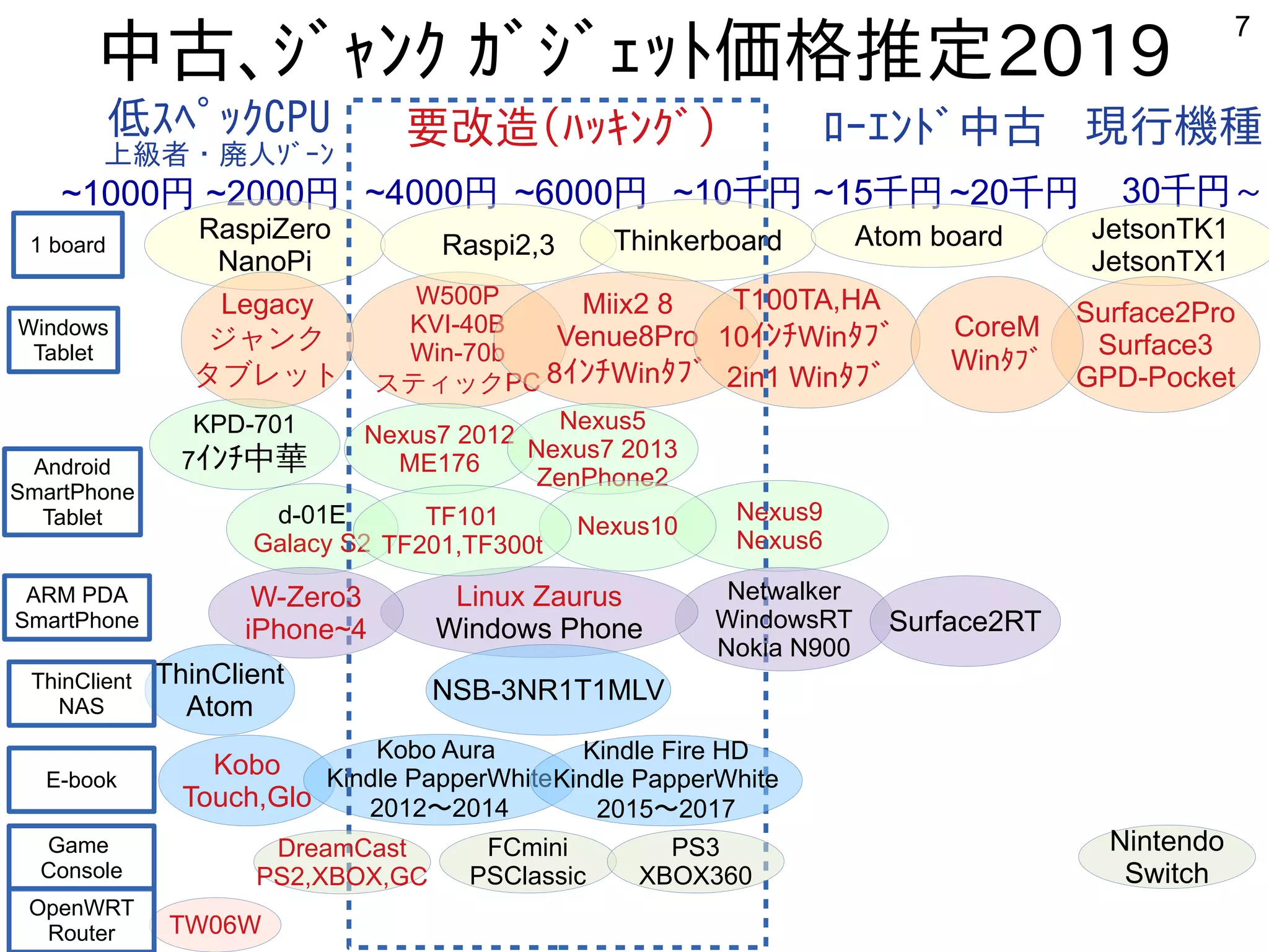 7
中古、ｼﾞｬﾝｸ ｶﾞｼﾞｪｯﾄ価格推定2019
W500P
KVI-40B
Win-70b
スティックPC
~2000円~1000円 ~4000円 ~6000円 ~10千円 ~15千円 ~20千円 30千円～
RaspiZero
NanoPi
Raspi2,3 Thinkerboard Atom board JetsonTK1
JetsonTX1
Miix2 8
Venue8Pro
8ｲﾝﾁWinﾀﾌﾞ
T100TA,HA
10ｲﾝﾁWinﾀﾌﾞ
2in1 Winﾀﾌﾞ
Surface2Pro
Surface3
GPD-Pocket
Kobo
Touch,Glo
Kobo Aura
Kindle PapperWhite
2012〜2014
d-01E
Galacy S2
Nexus7 2012
ME176
Nexus5
Nexus7 2013
ZenPhone2
Nexus9
Nexus6
ThinClient
Atom
要改造(ﾊｯｷﾝｸﾞ)低ｽﾍﾟｯｸCPU
上級者・廃人ｿﾞｰﾝ
ﾛｰｴﾝﾄﾞ中古 現行機種
Netwalker
WindowsRT
Nokia N900
Linux Zaurus
Windows Phone Surface2RT
KPD-701
7 中華ｲﾝﾁ
CoreM
Winﾀﾌﾞ
W-Zero3
iPhone~4
Kindle Fire HD
Kindle PapperWhite
2015〜2017
Nexus10TF101
TF201,TF300t
Legacy
ジャンク
タブレット
TW06W
FCmini
PSClassic
DreamCast
PS2,XBOX,GC
PS3
XBOX360
1 board
ARM PDA
SmartPhone
Android
SmartPhone
Tablet
Windows
Tablet
ThinClient
NAS
E-book
Game
Console
OpenWRT
Router
Nintendo
Switch
NSB-3NR1T1MLV
 